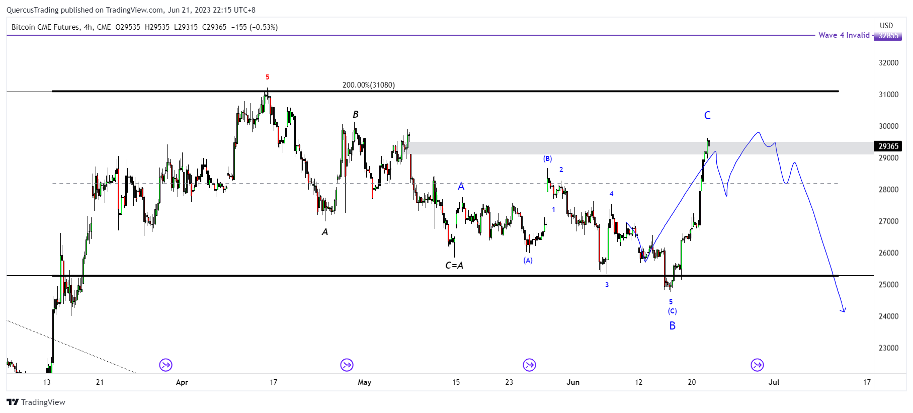CME:BTC1! Chart Image by rookiyong