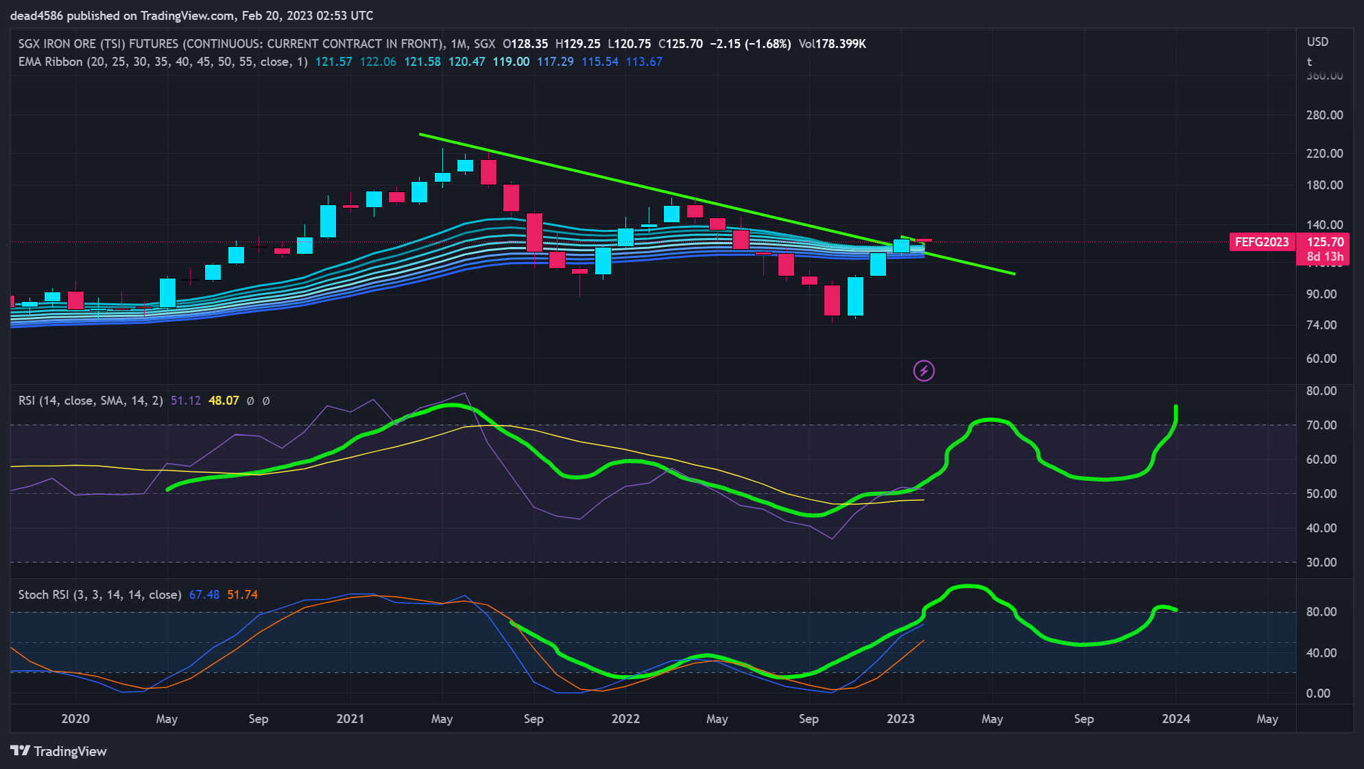 SGX:FEF1! Chart Image by dead4586