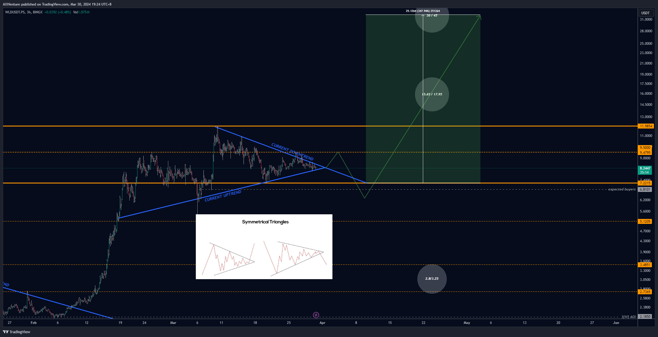 BINGX:WLDUSDT.PS Chart Image by AXiVenture