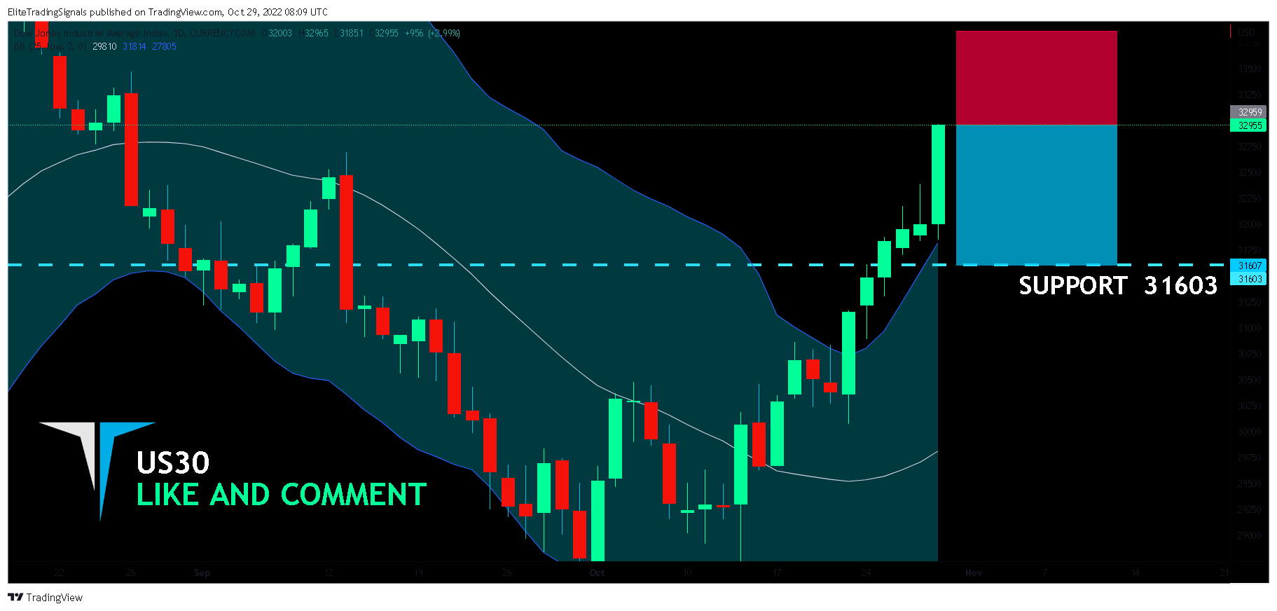 CURRENCYCOM:US30 Chart Image by EliteTradingSignals