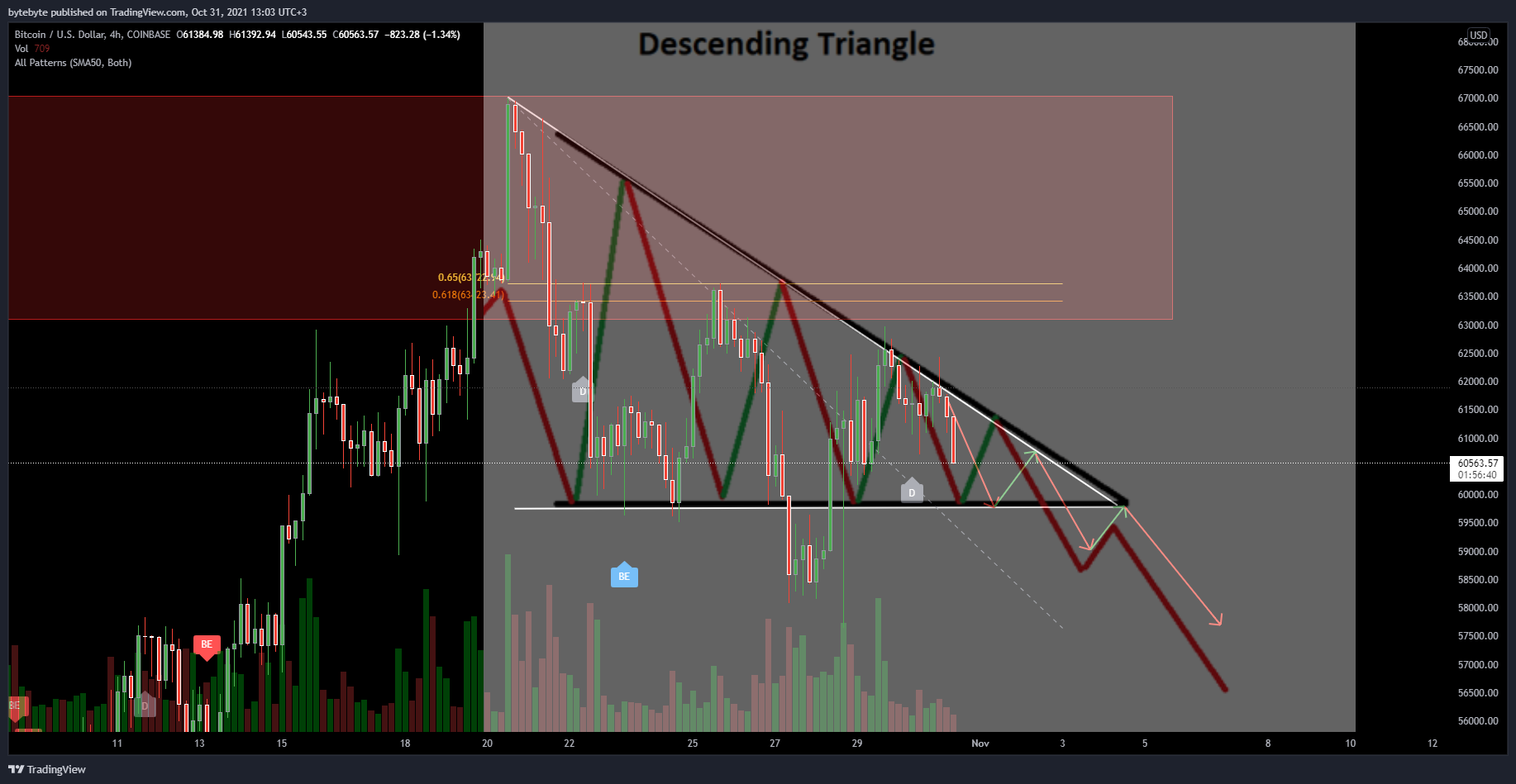 COINBASE:BTCUSD Chart Image by bytebyte