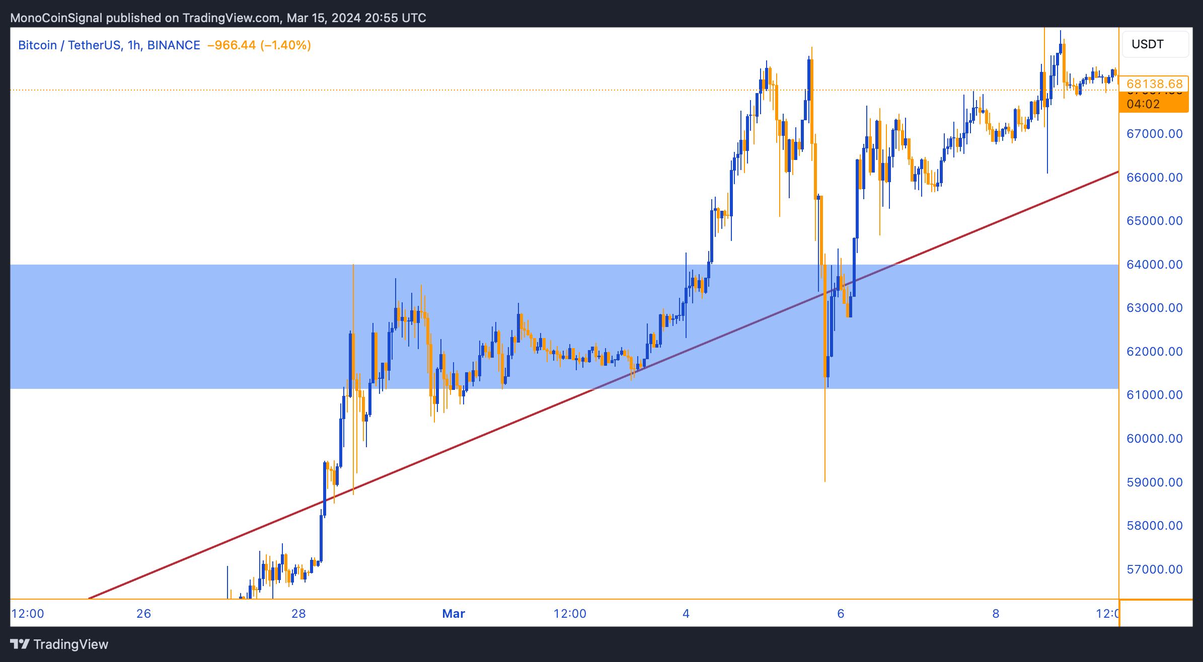 BINANCE:BTCUSDT Chart Image by MonoCoinSignal