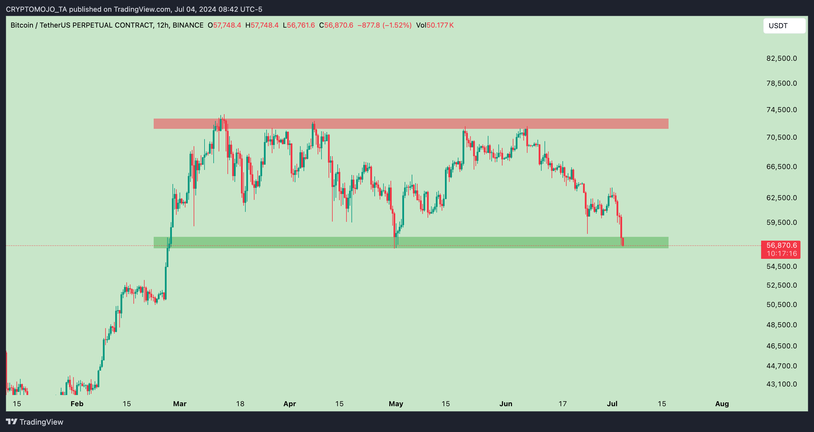 BINANCE:BTCUSDT.P Chart Image by CRYPTOMOJO_TA