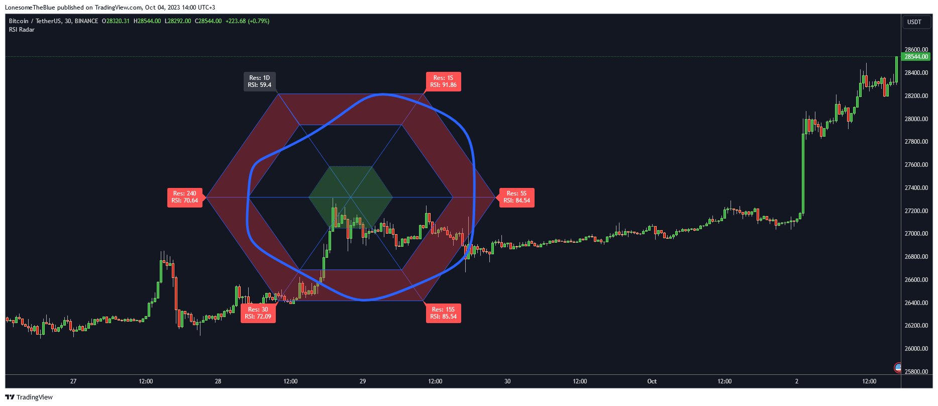 BINANCE:BTCUSDT Chart Image by LonesomeTheBlue