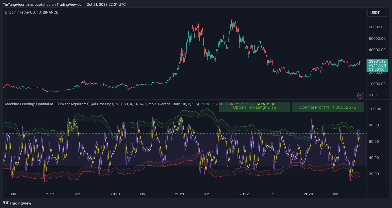 BINANCE:BTCUSDT Chart Image by YinYangAlgorithms