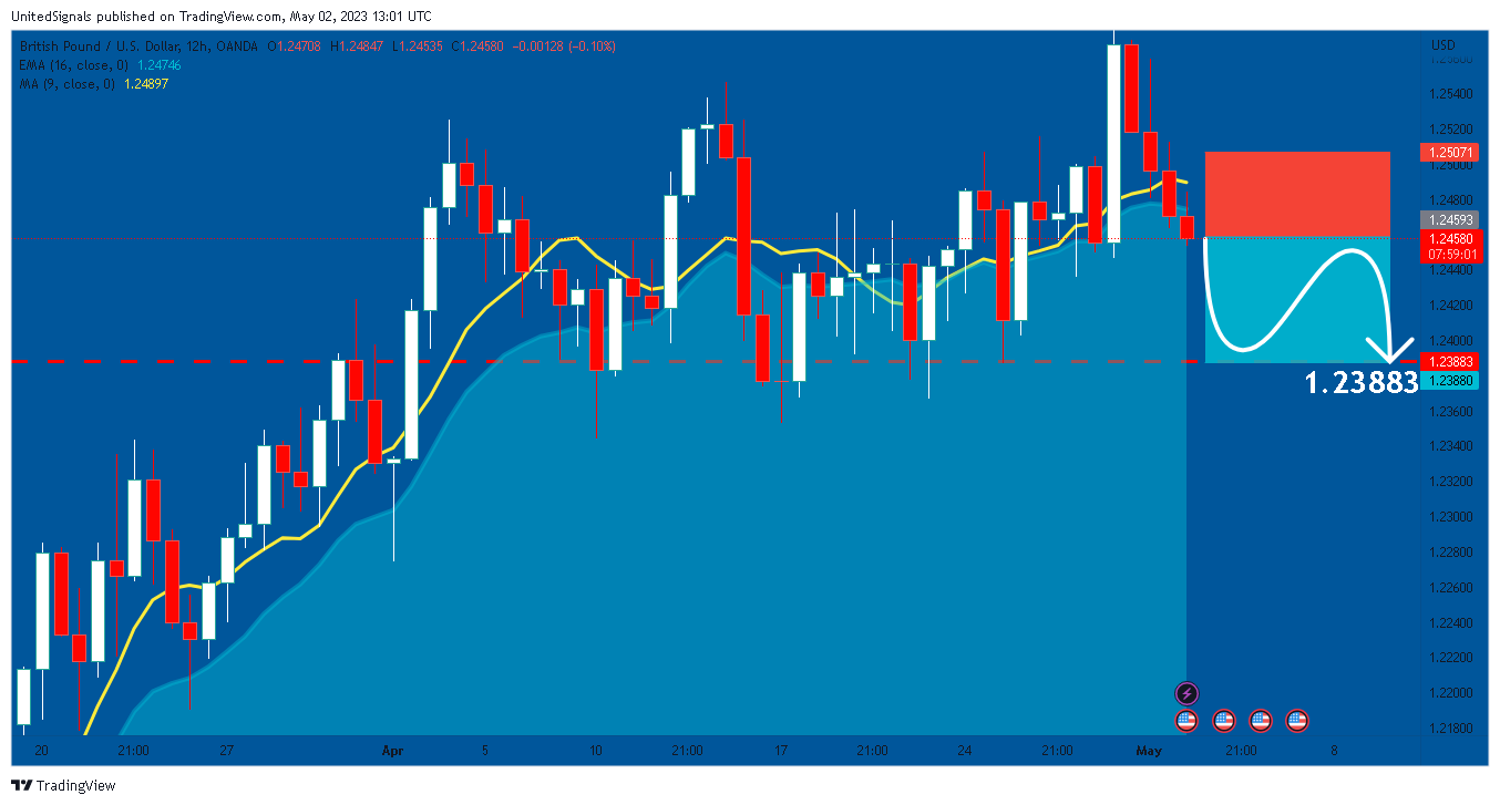 OANDA:GBPUSD Chart Image by UnitedSignals
