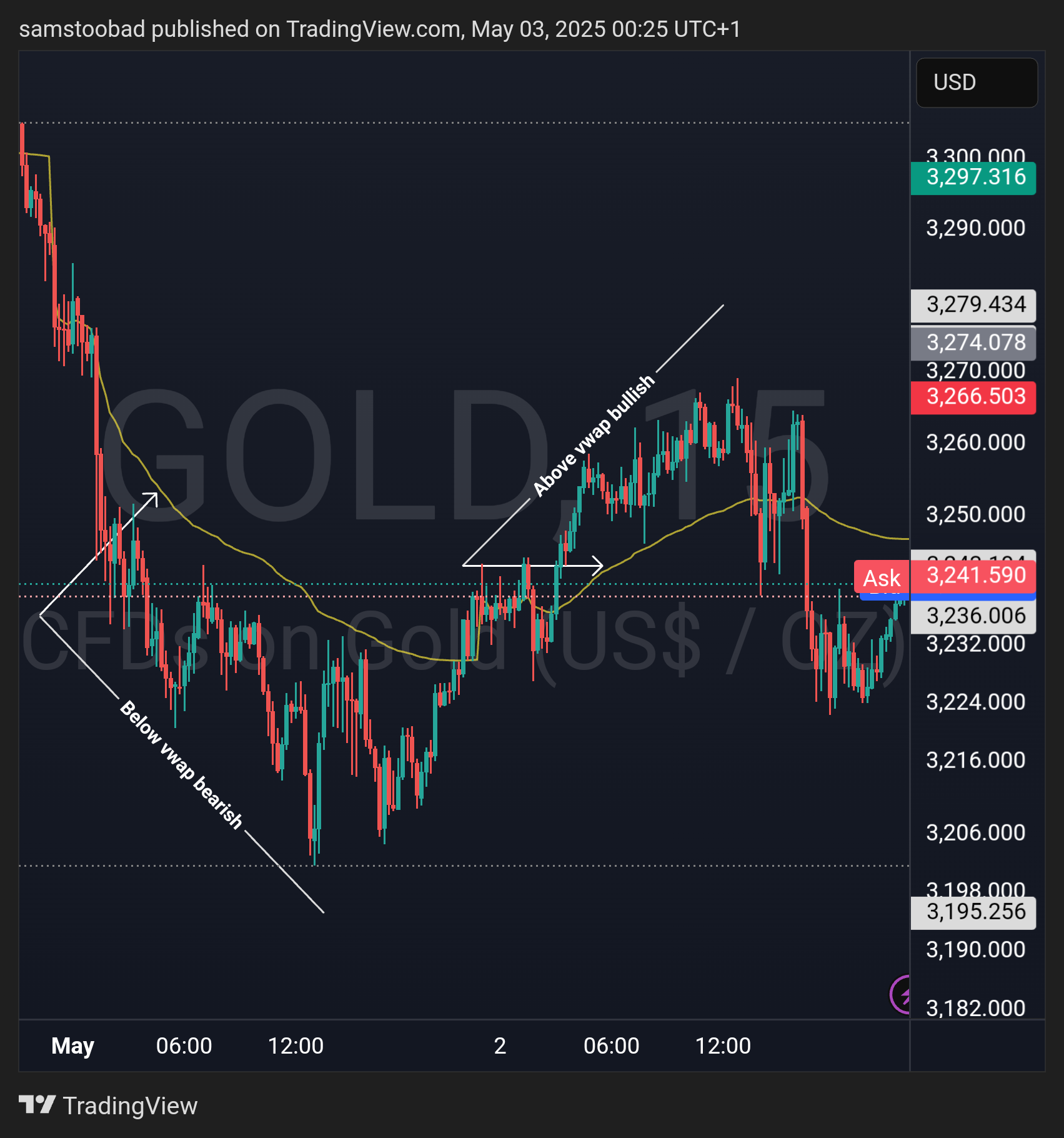 TVC:GOLD Chart Image by samstoobad