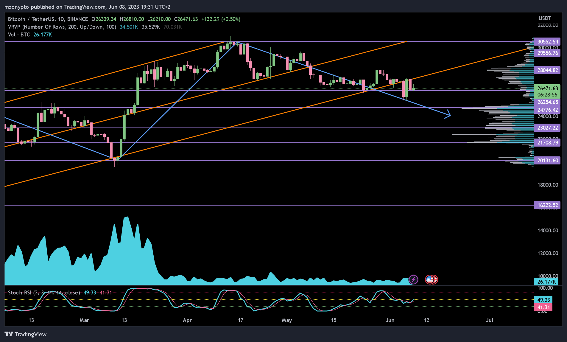 BINANCE:BTCUSDT Chart Image by moonypto