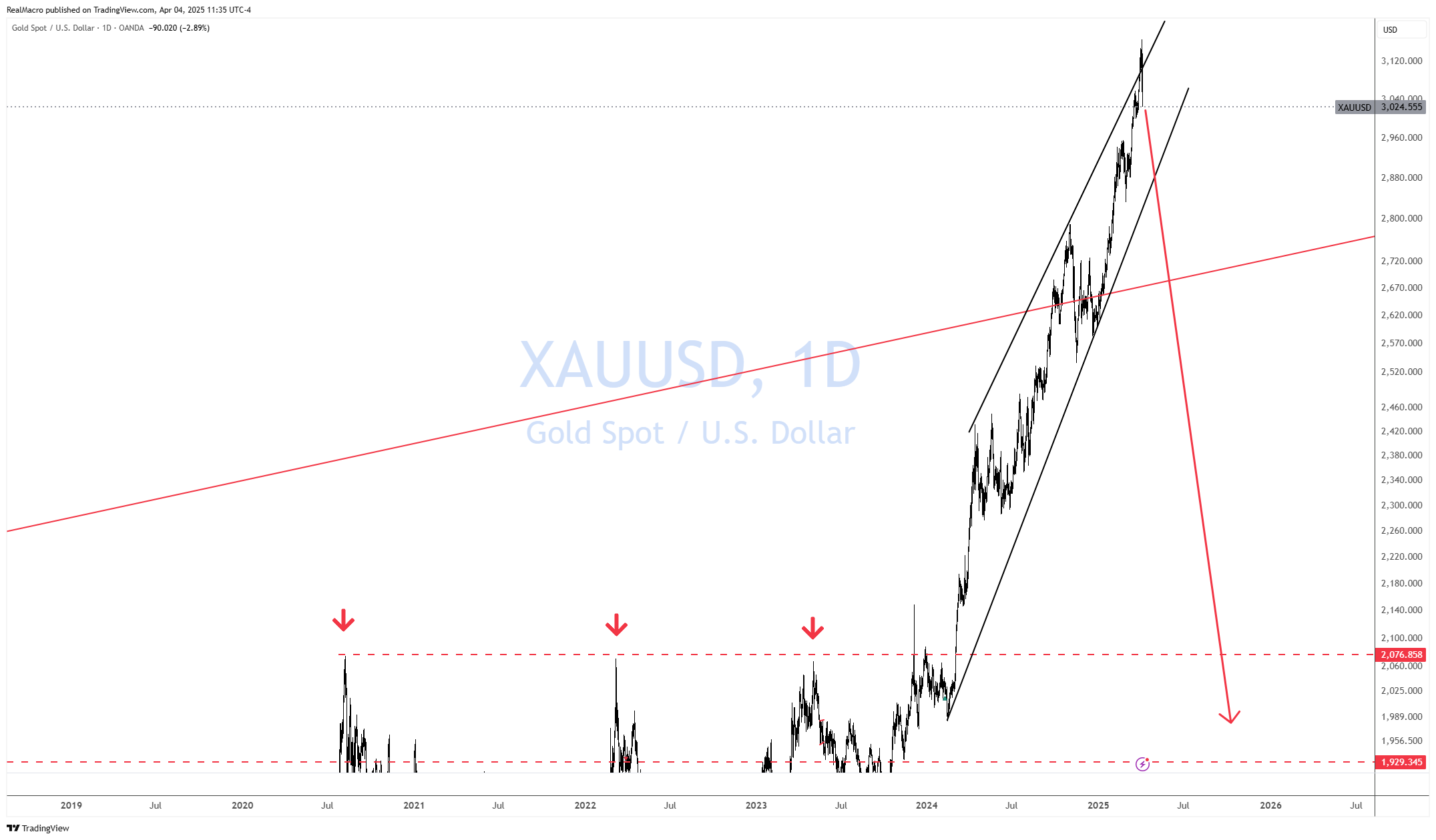 OANDA:XAUUSD Chart Image by RealMacro