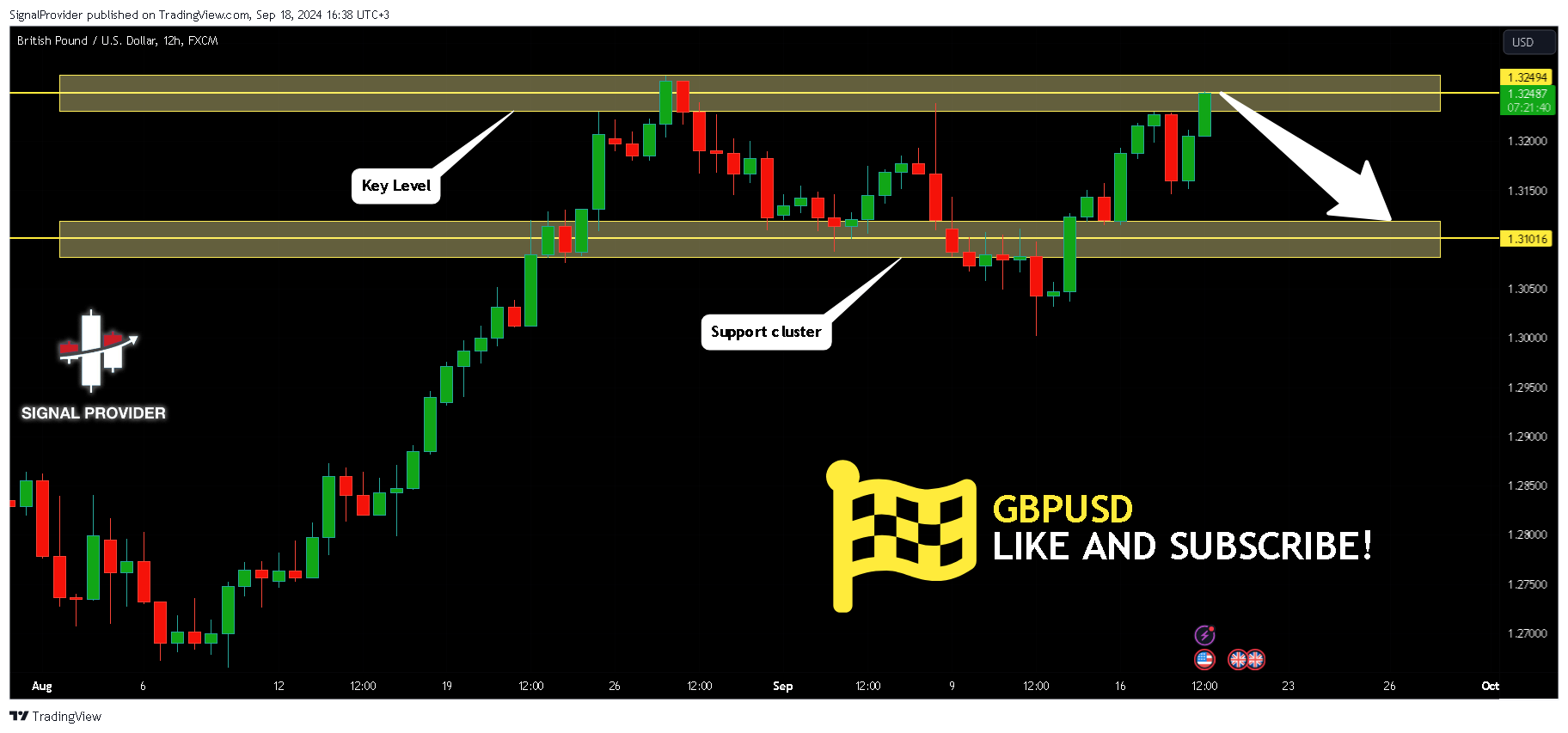 FX:GBPUSD Chart Image by SignalProvider