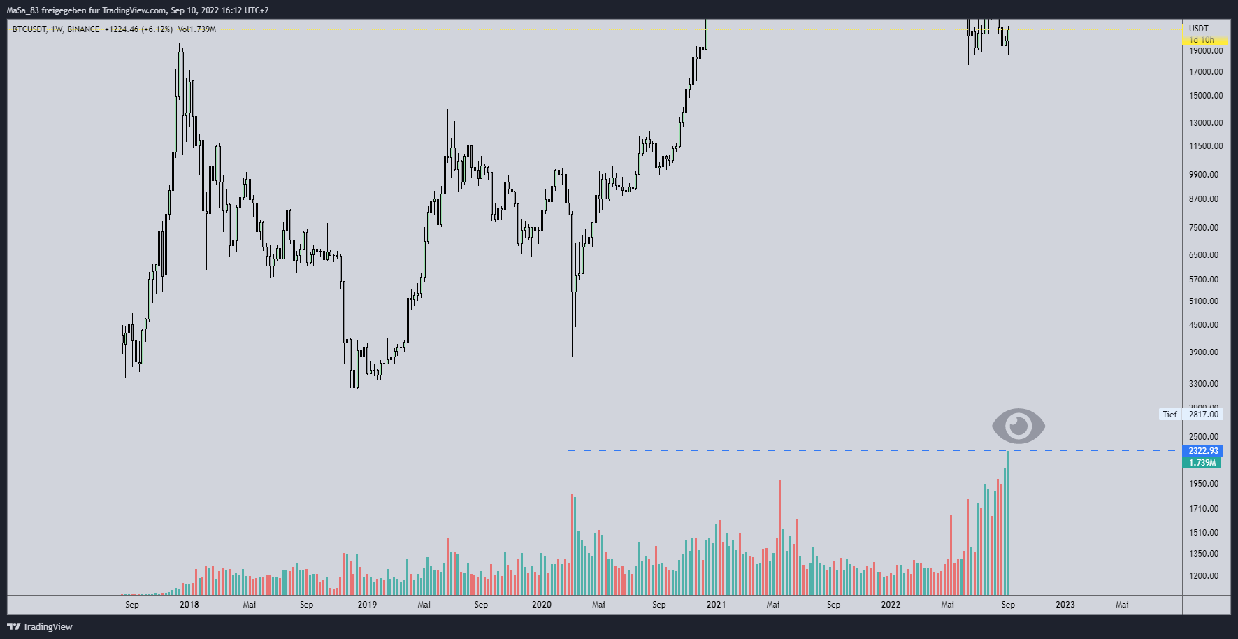 BINANCE:BTCUSDT Chart Image by M_a_d_d_e_n