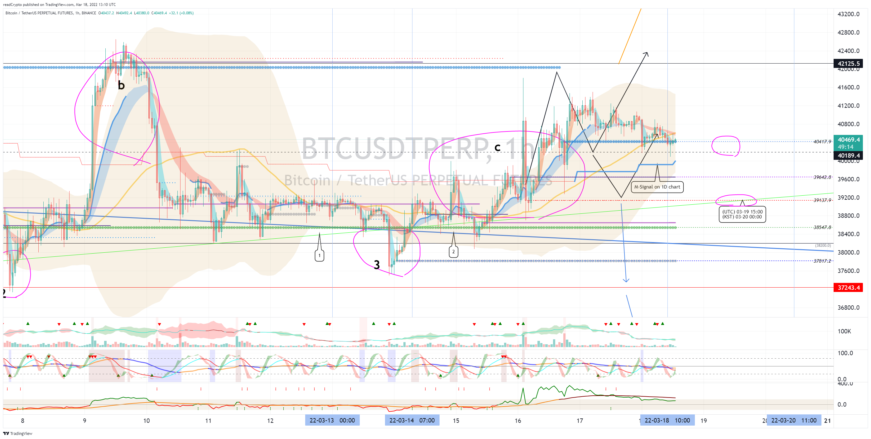 BINANCE:BTCUSDTPERP Chart Image by readCrypto