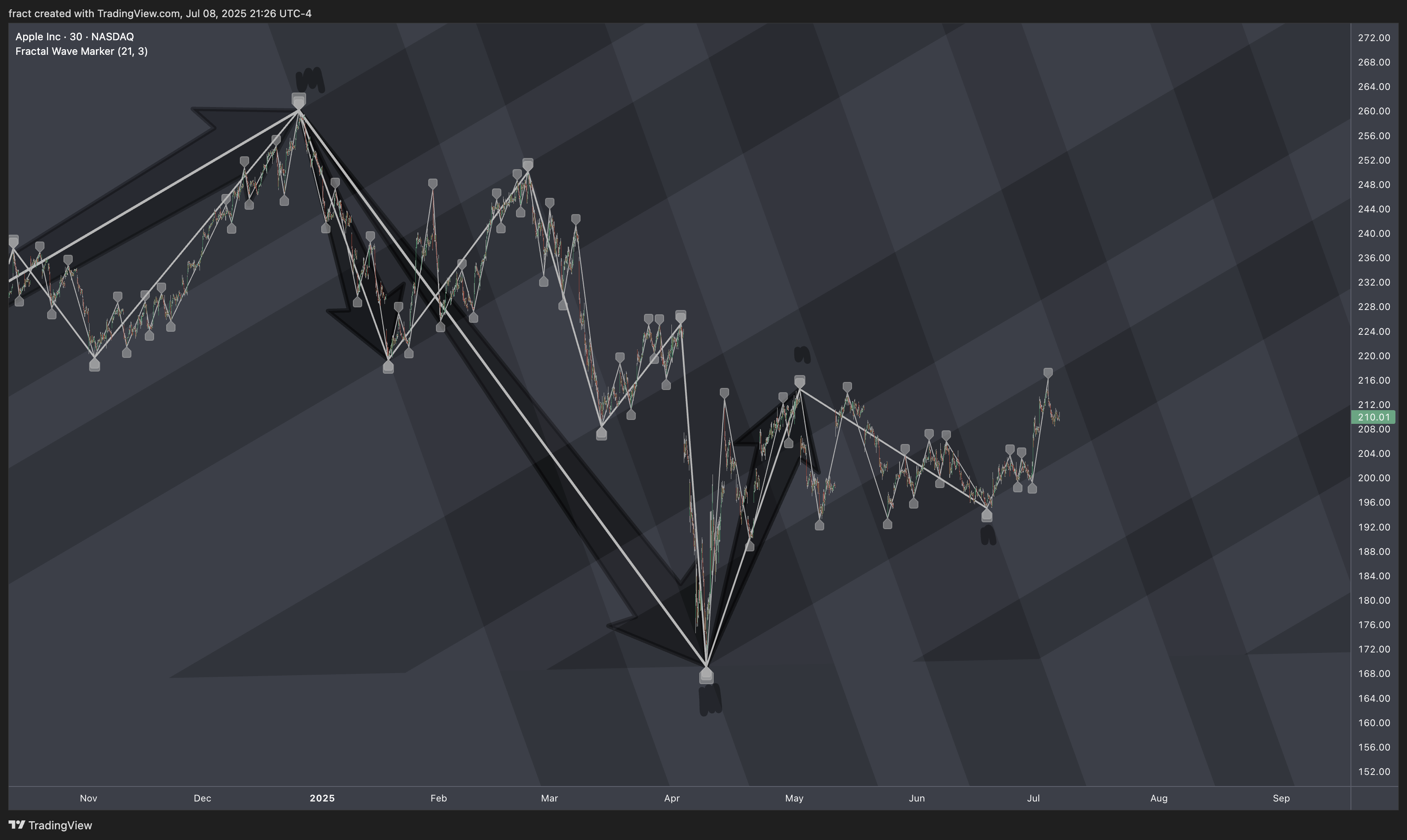 BATS:AAPL Chart Image by fract