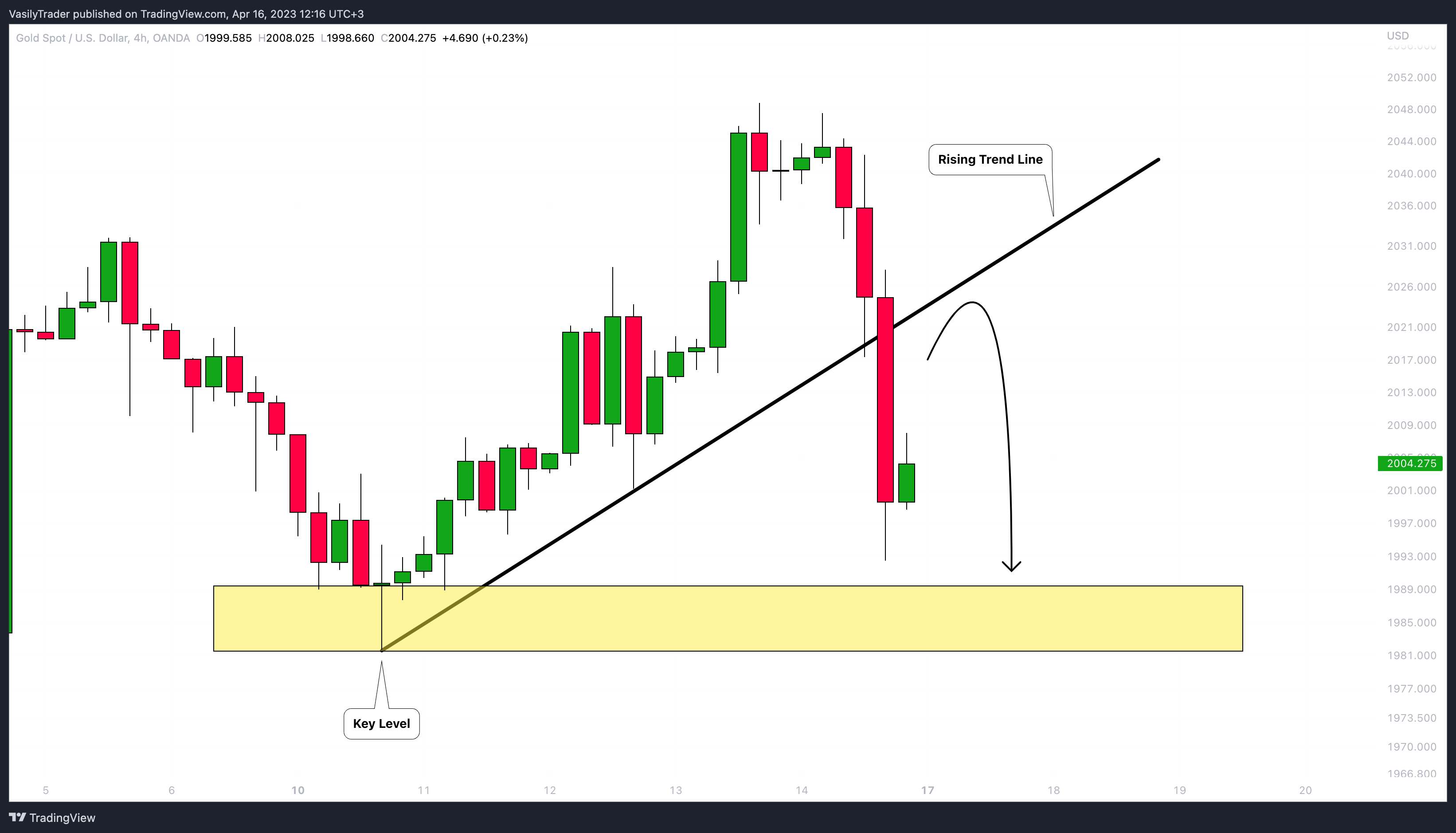 OANDA:XAUUSD Chart Image by VasilyTrader