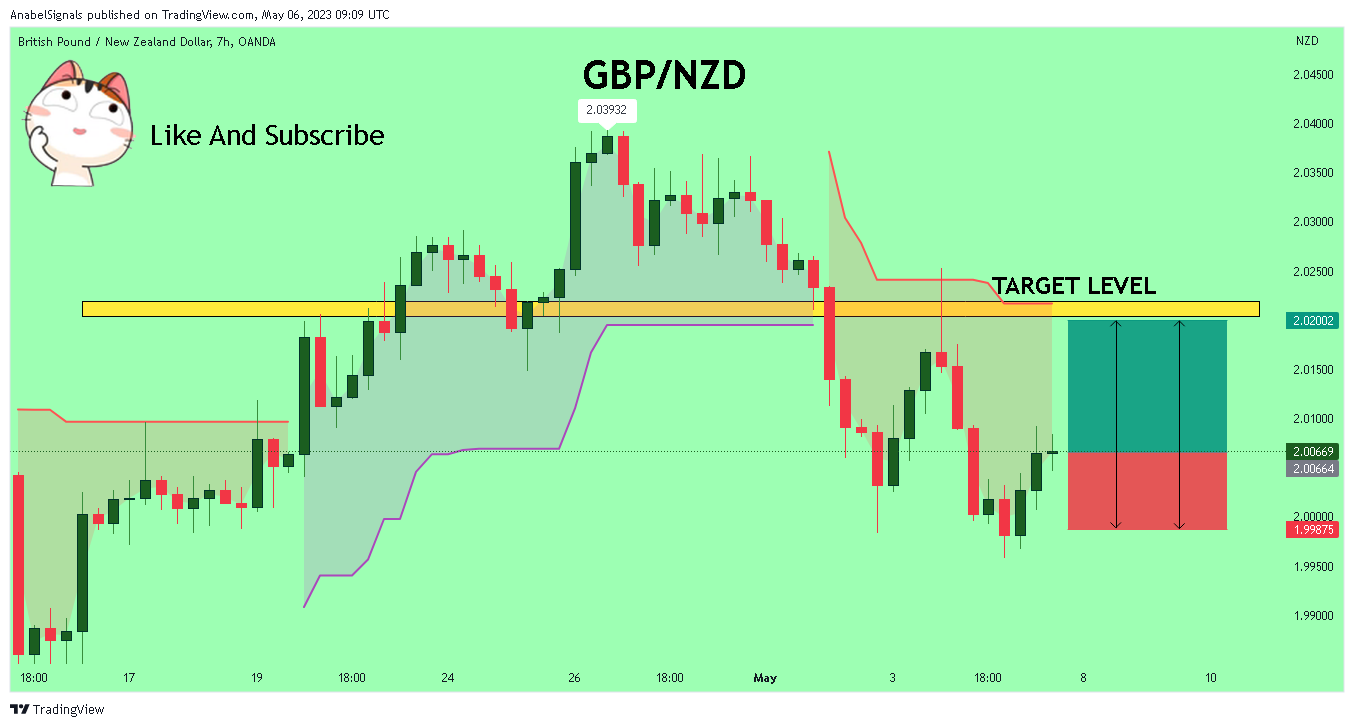 OANDA:GBPNZD Chart Image by AnabelSignals