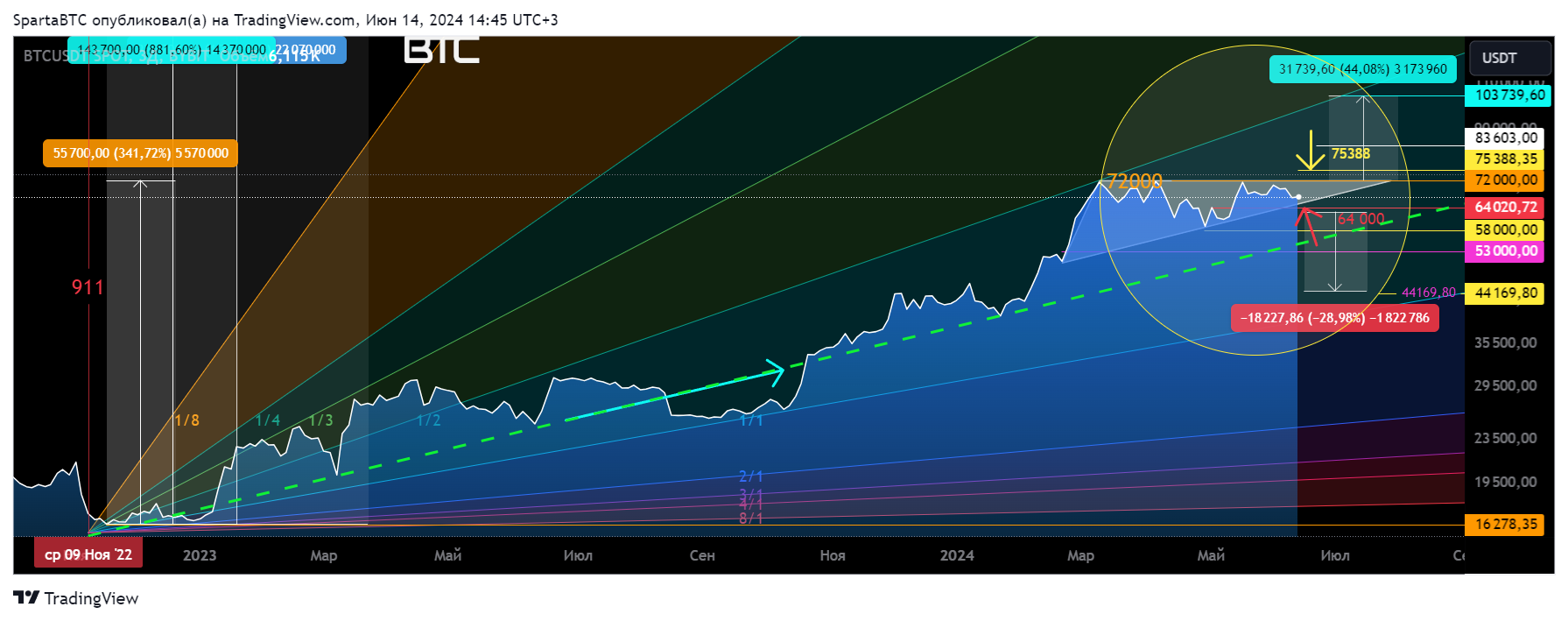 BYBIT:BTCUSDT Chart Image by SpartaBTC