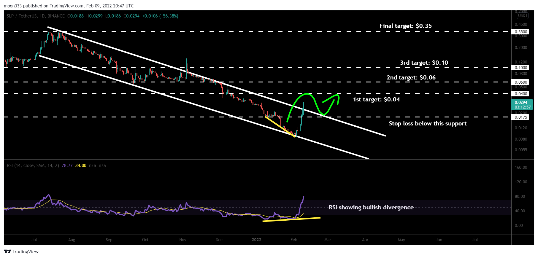 BINANCE:SLPUSDT Chart Image by moon333