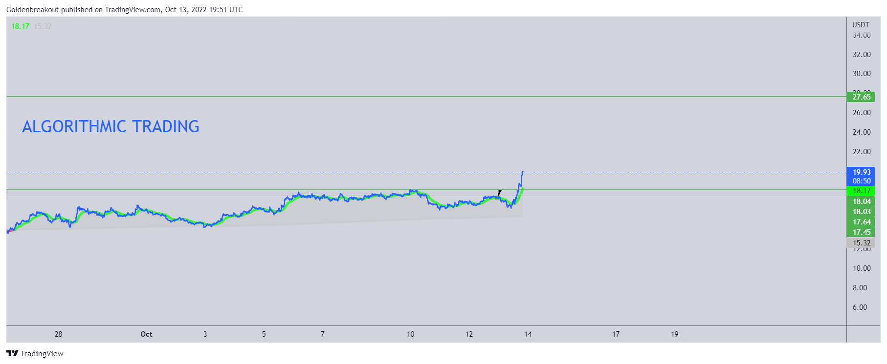 BINANCE:ENSUSDT Chart Image by Goldenbreakout