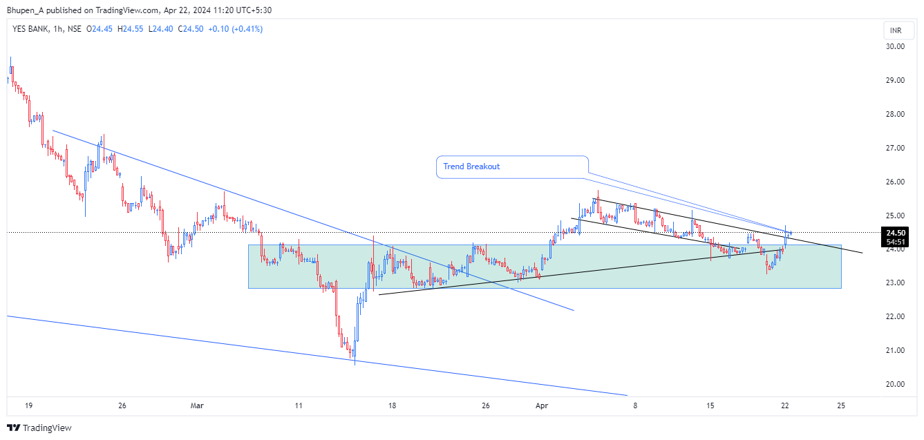 NSE:YESBANK Chart Image by Bhupen_A