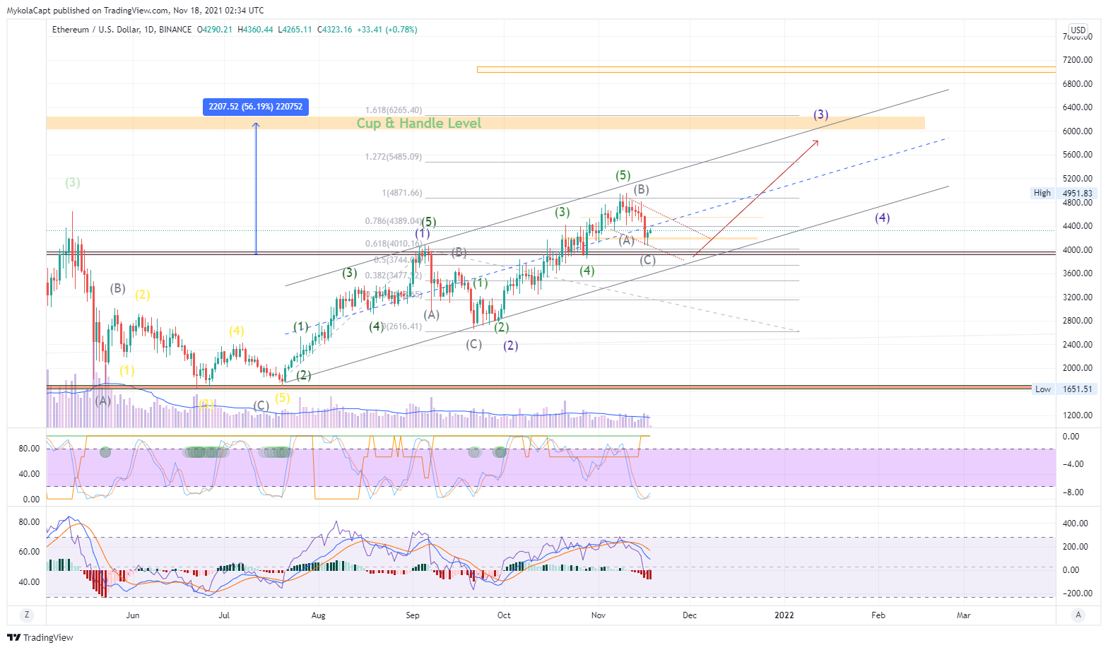 BINANCE:ETHUSD Chart Image by MykolaCapt