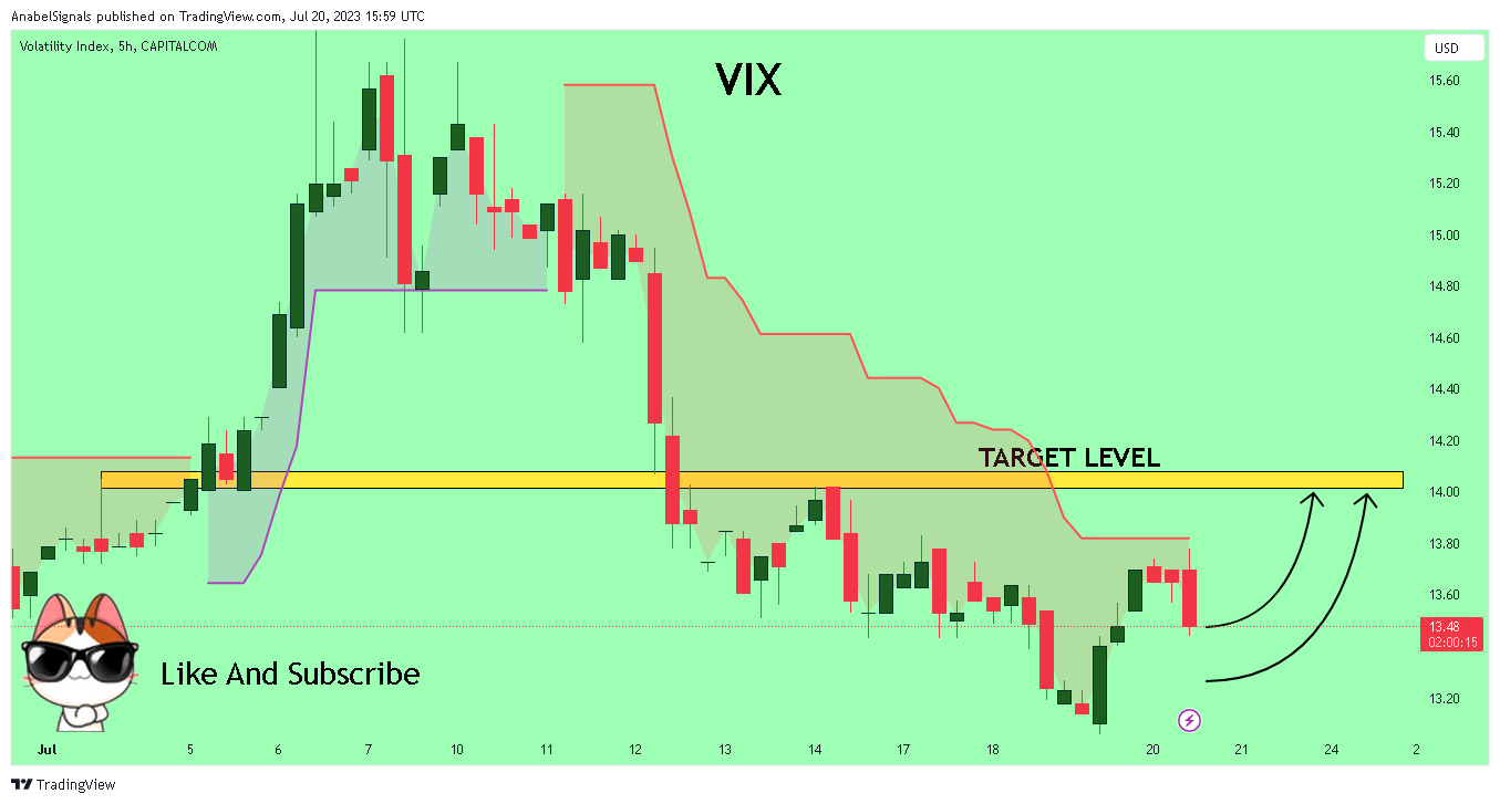 CAPITALCOM:VIX Chart Image by AnabelSignals