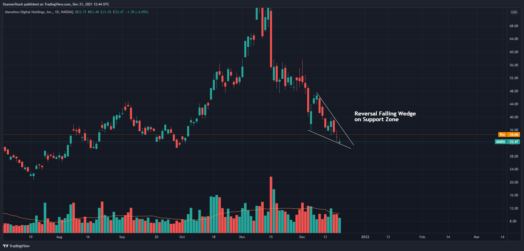 NASDAQ:MARA Chart Image by StunnerStock