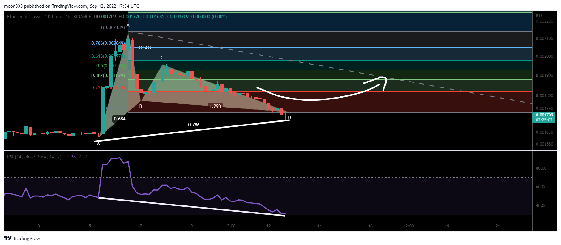 BINANCE:ETCBTC Chart Image by moon333