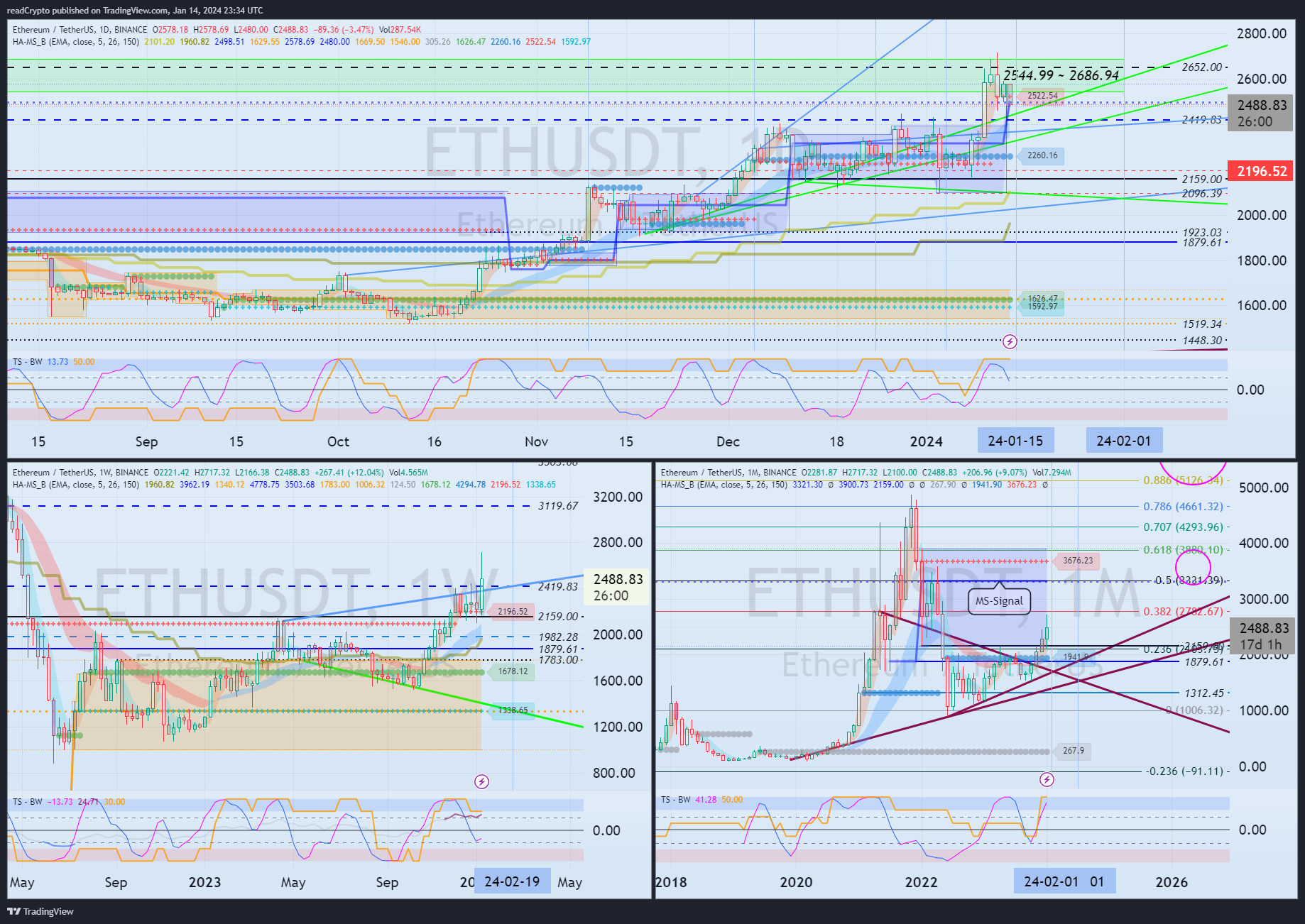 BINANCE:ETHUSDT Chart Image by readCrypto