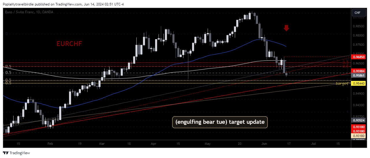 OANDA:EURCHF Chart Image by PopiaMytravelbirdie