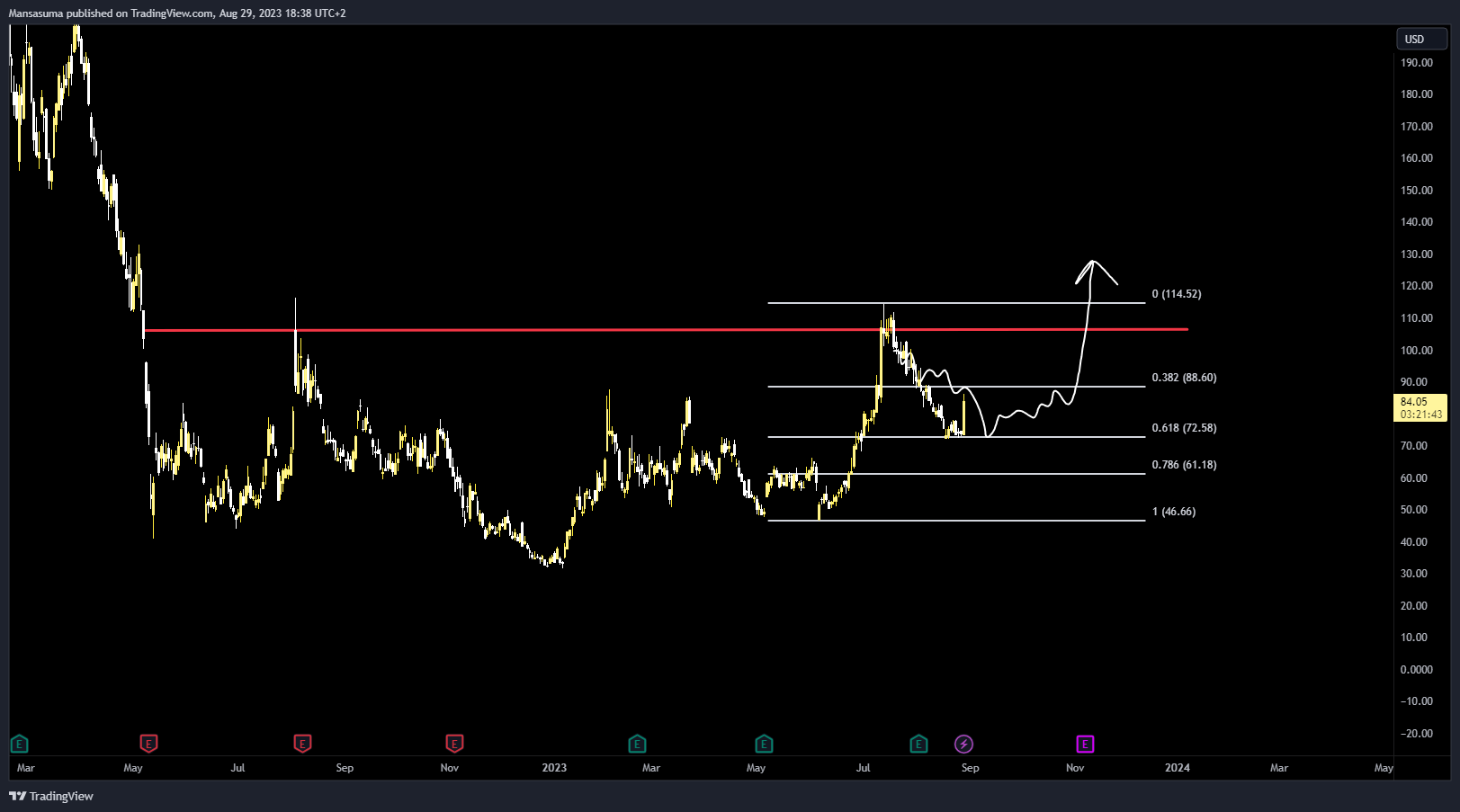 NASDAQ:COIN Chart Image by Mansasuma
