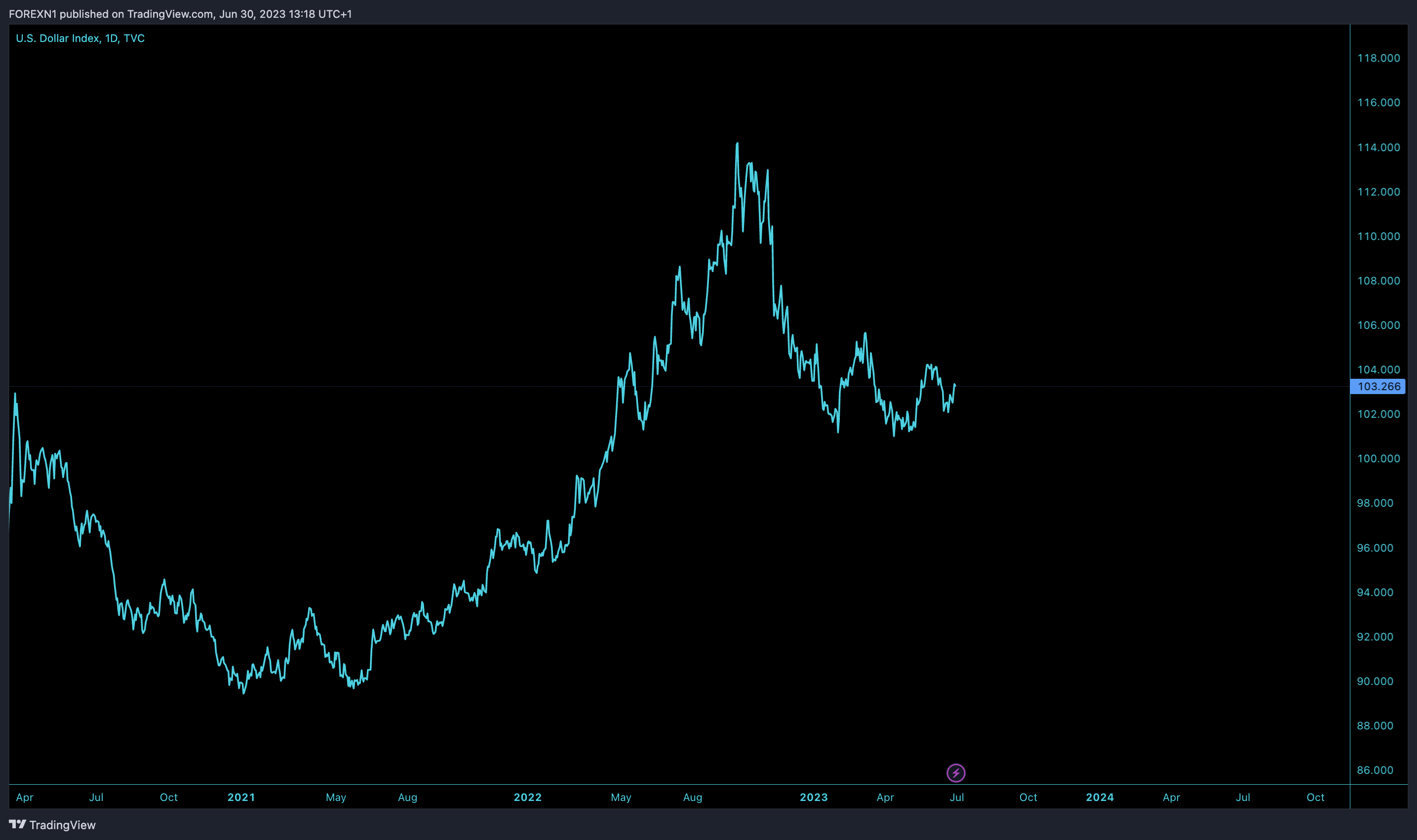 TVC:DXY Chart Image by FOREXN1