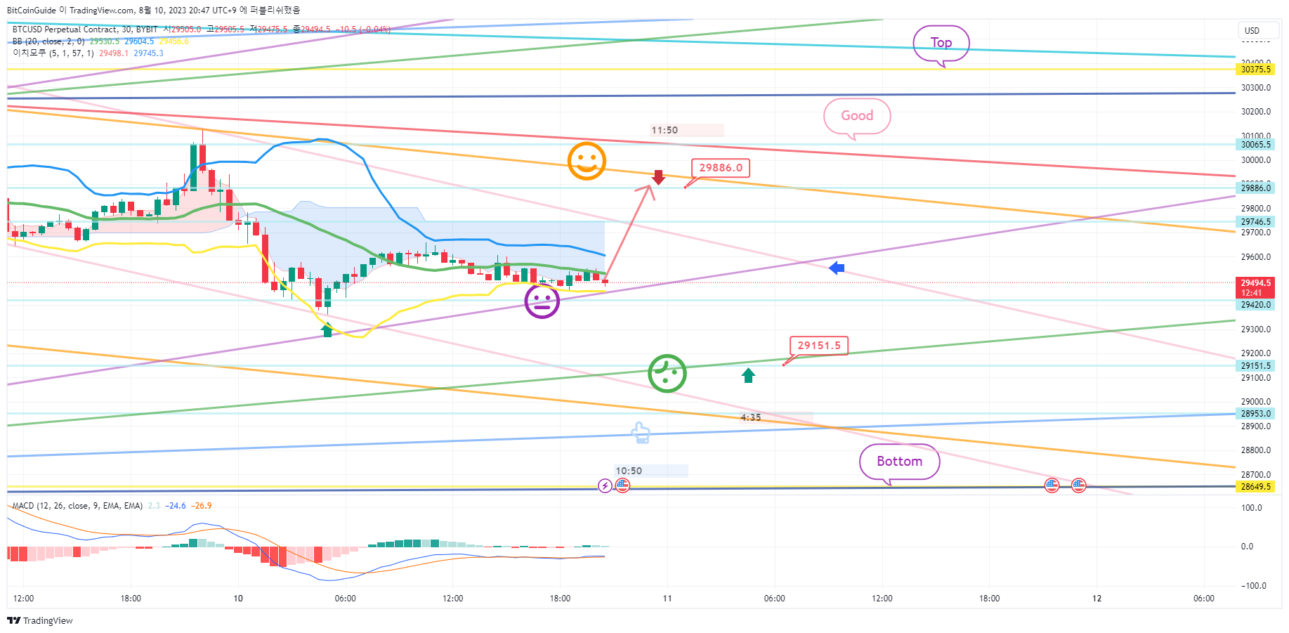 BYBIT:BTCUSD.P Chart Image by BitCoinGuide