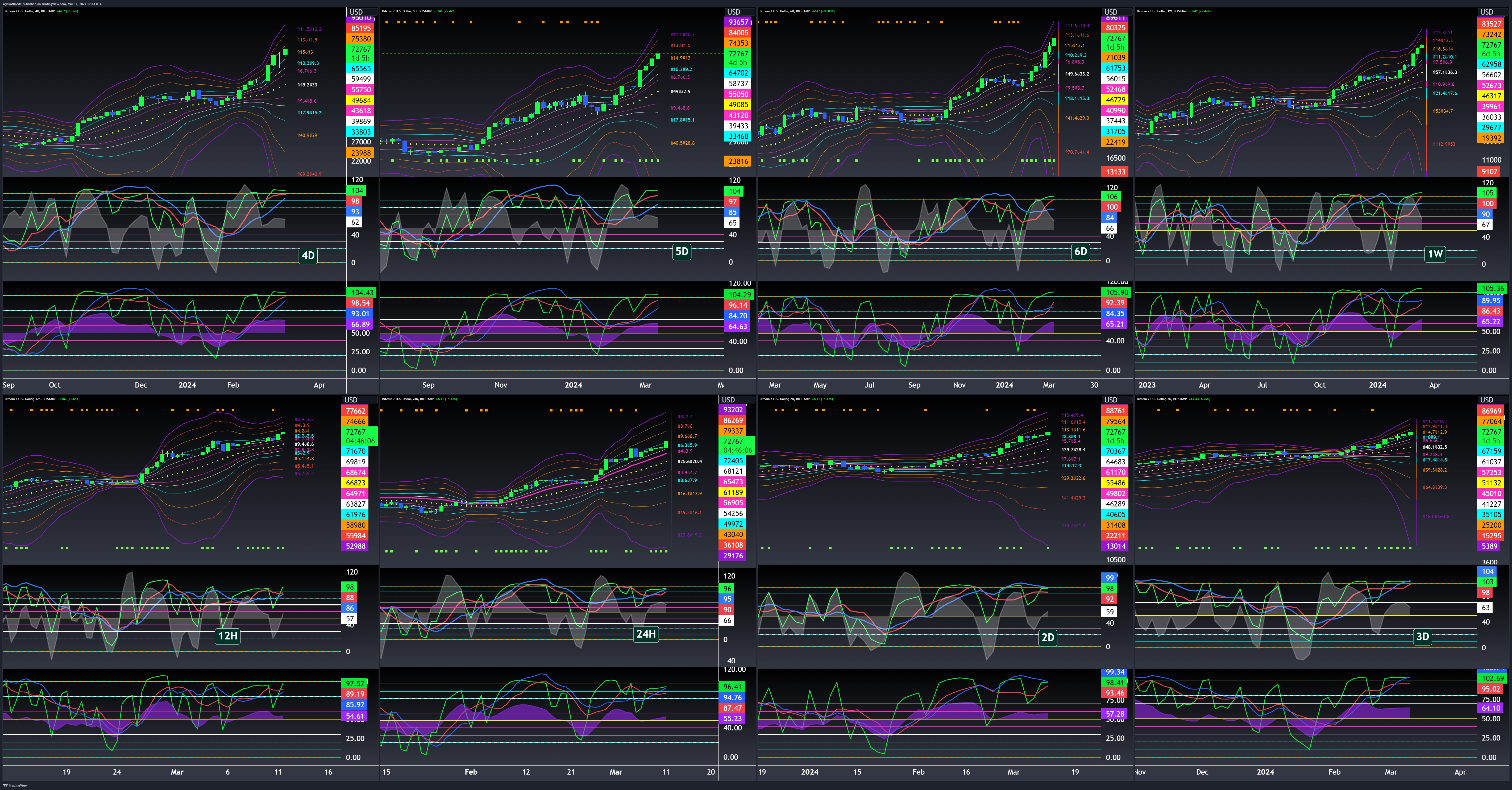 BITSTAMP:BTCUSD Chart Image by WyckoffMode