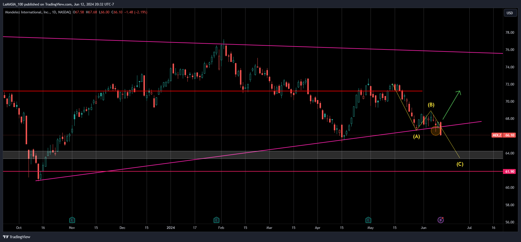 BATS:MDLZ Chart Image by LaMASIA_100