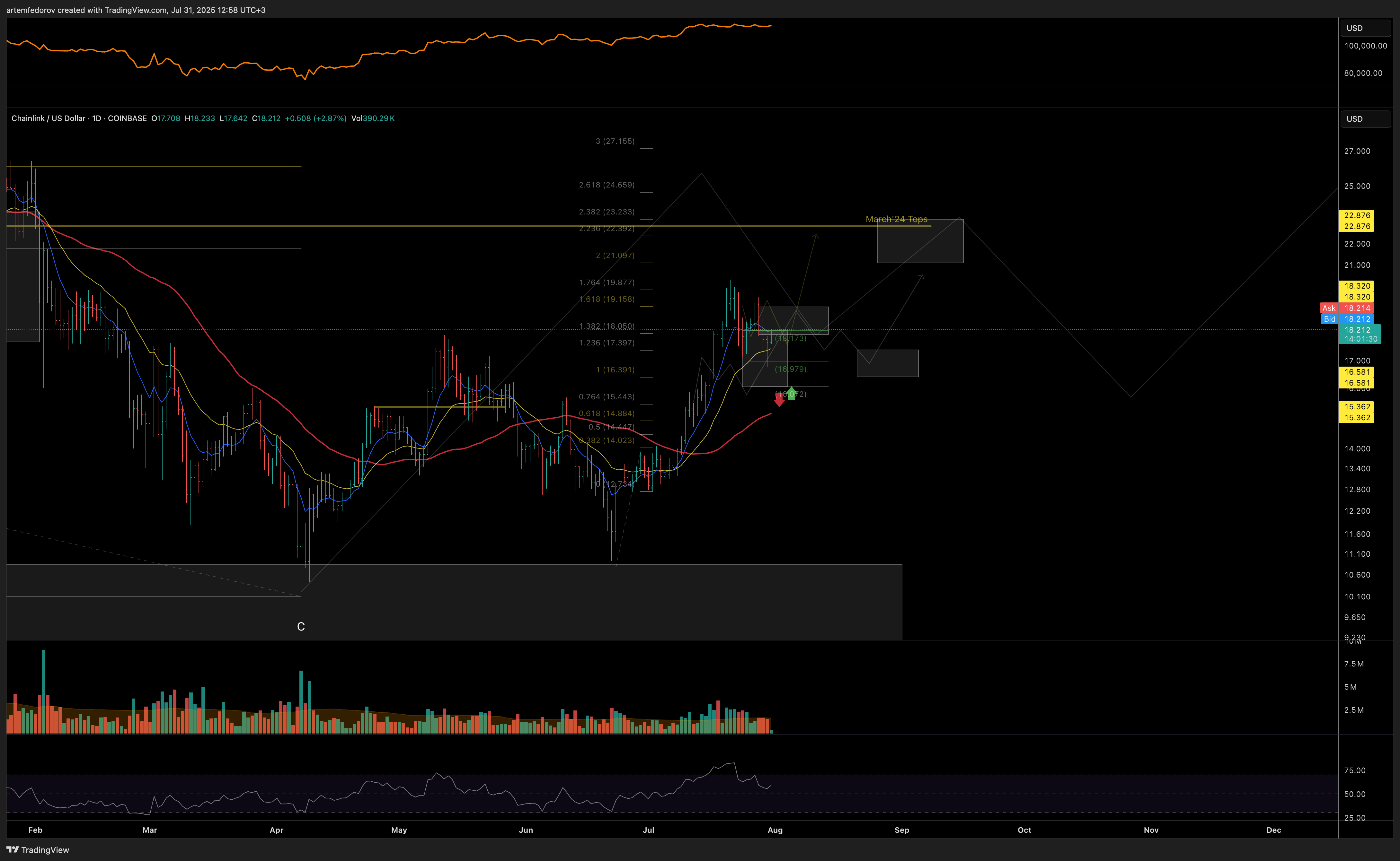 COINBASE:LINKUSD Chart Image by artemfedorov