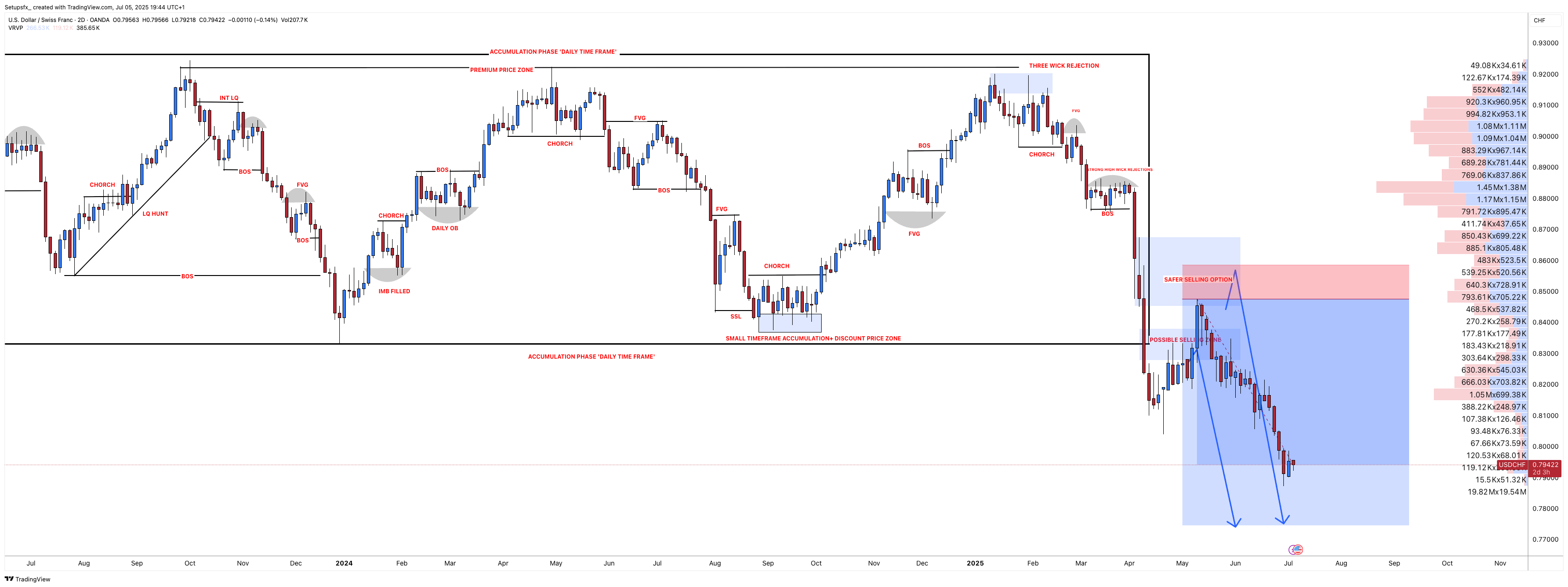 OANDA:USDCHF Chart Image by Setupsfx_