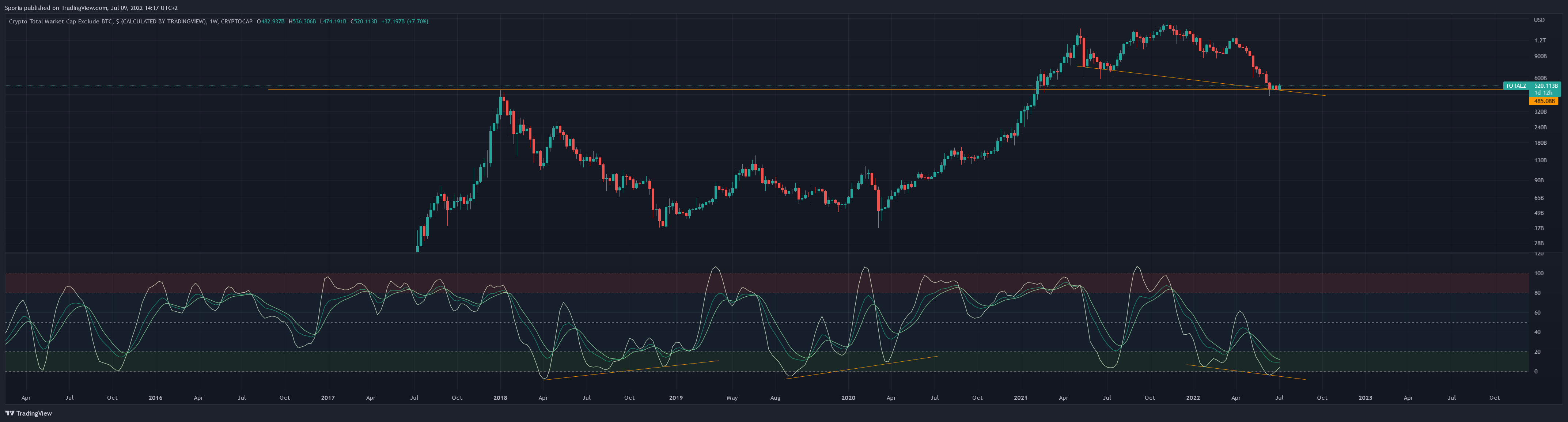 CRYPTOCAP:TOTAL2 Chart Image by Sporia