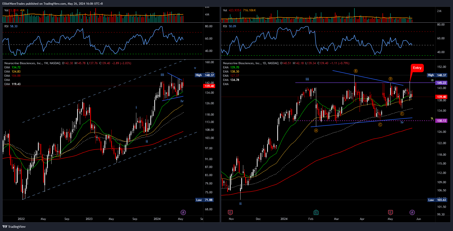 BATS:NBIX Chart Image by ElliotWaveTrades