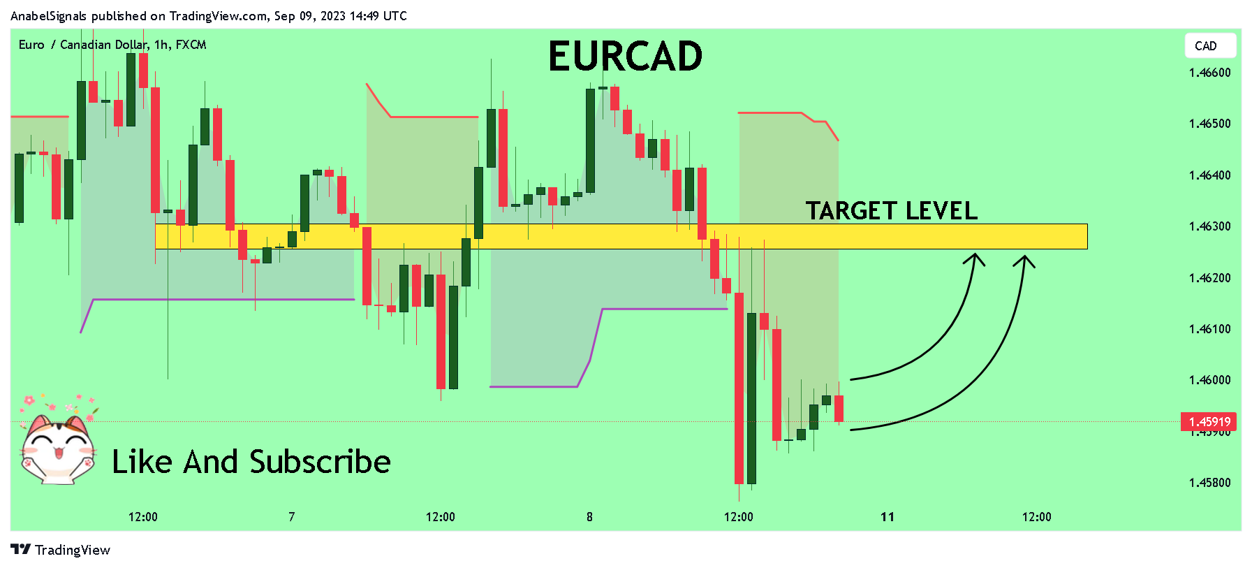 FX:EURCAD Chart Image by AnabelSignals