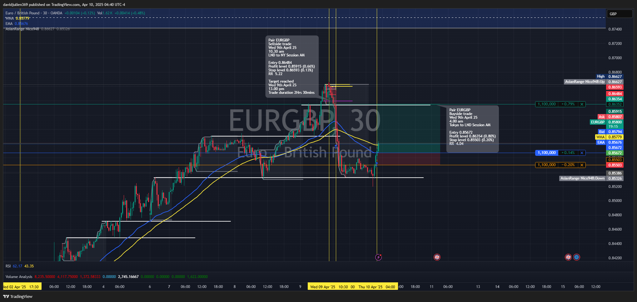 OANDA:EURGBP Chart Image by davidjulien369