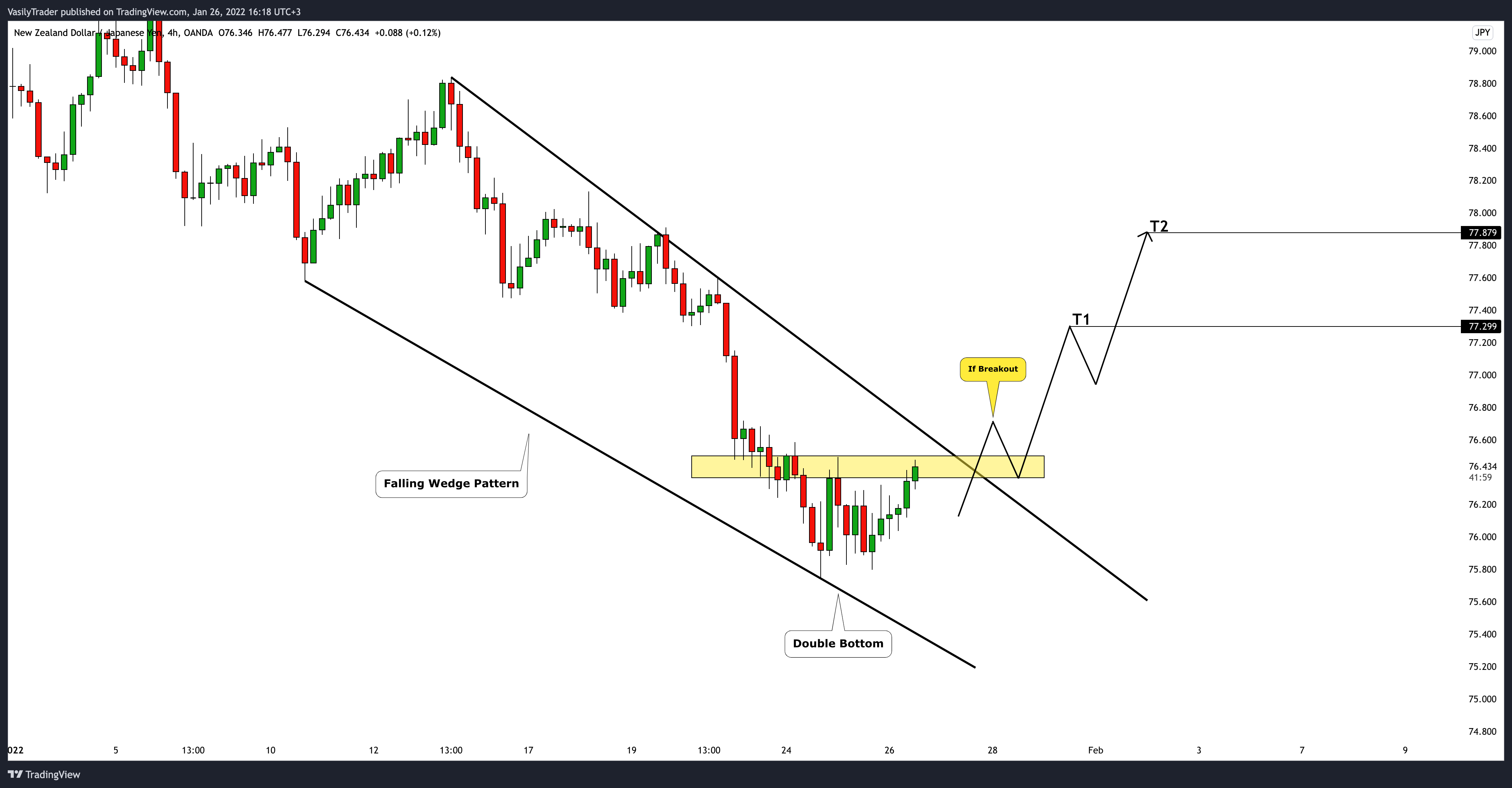 OANDA:NZDJPY Chart Image by VasilyTrader