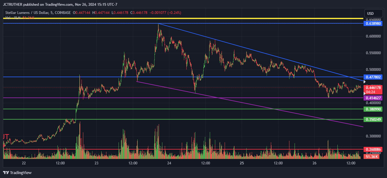 COINBASE:XLMUSD Chart Image by JCTRUTHER