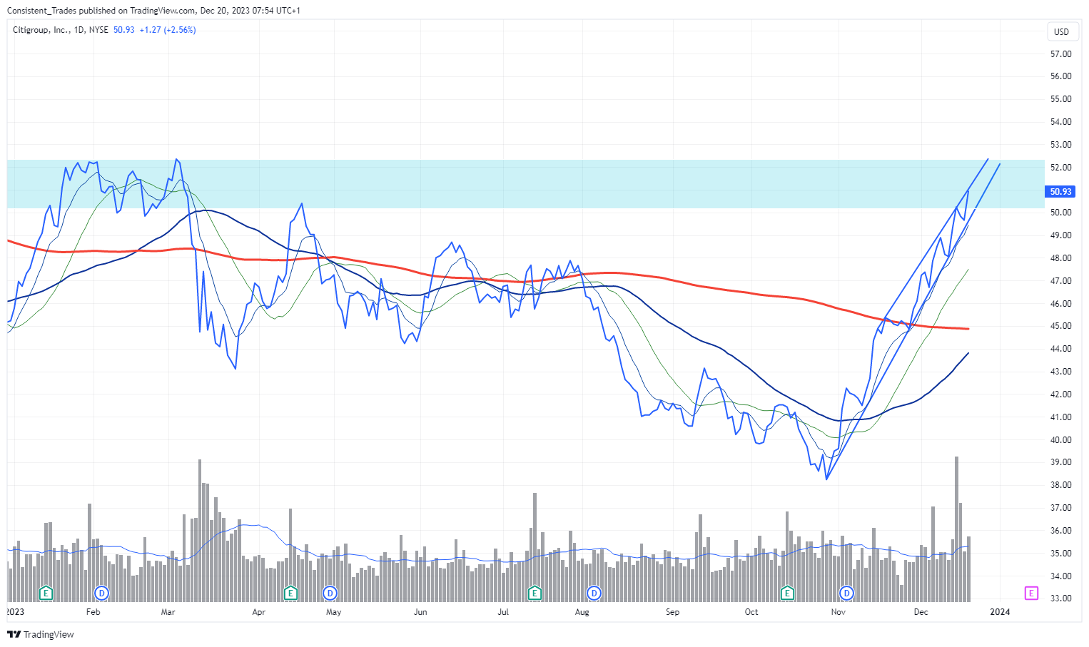 BATS:C Chart Image by Consistent_Trades