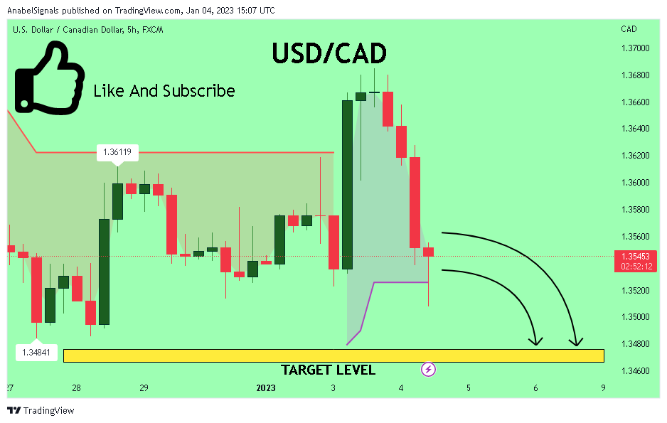 FX:USDCAD Chart Image by AnabelSignals