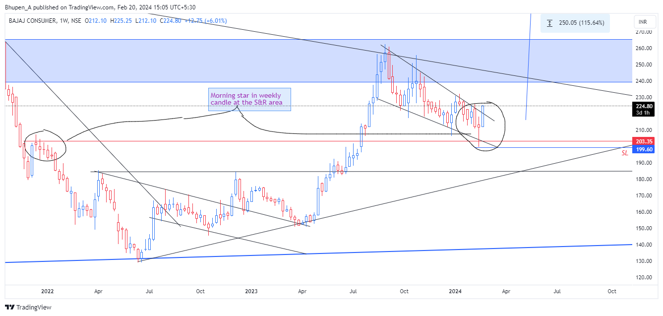 NSE:BAJAJCON Chart Image by Bhupen_A