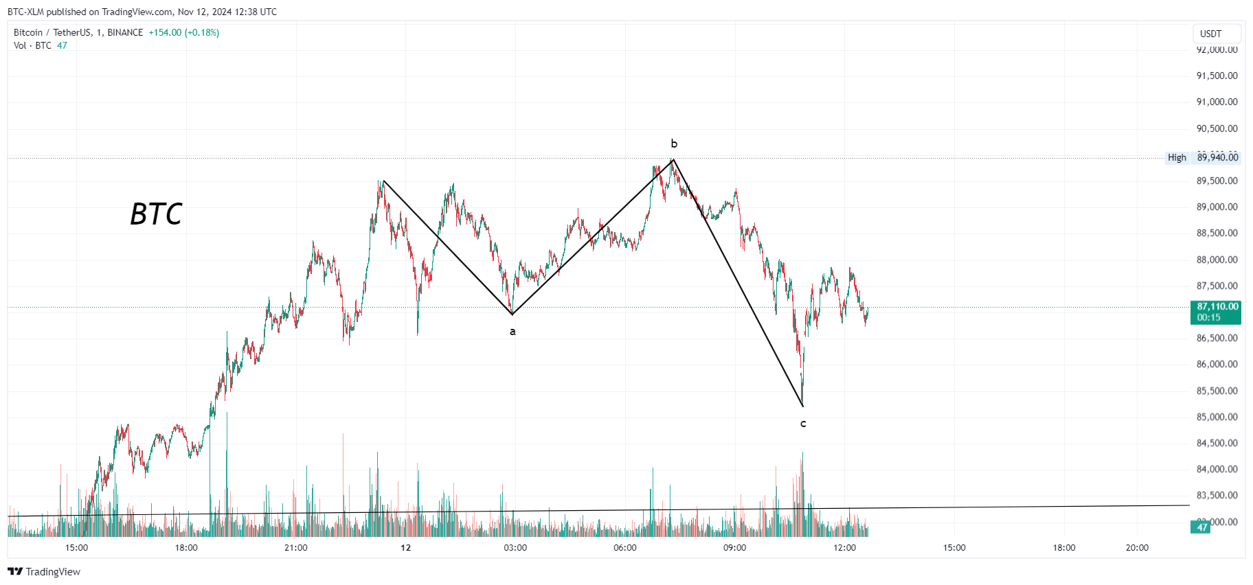 BINANCE:BTCUSDT Chart Image by BTC-XLM