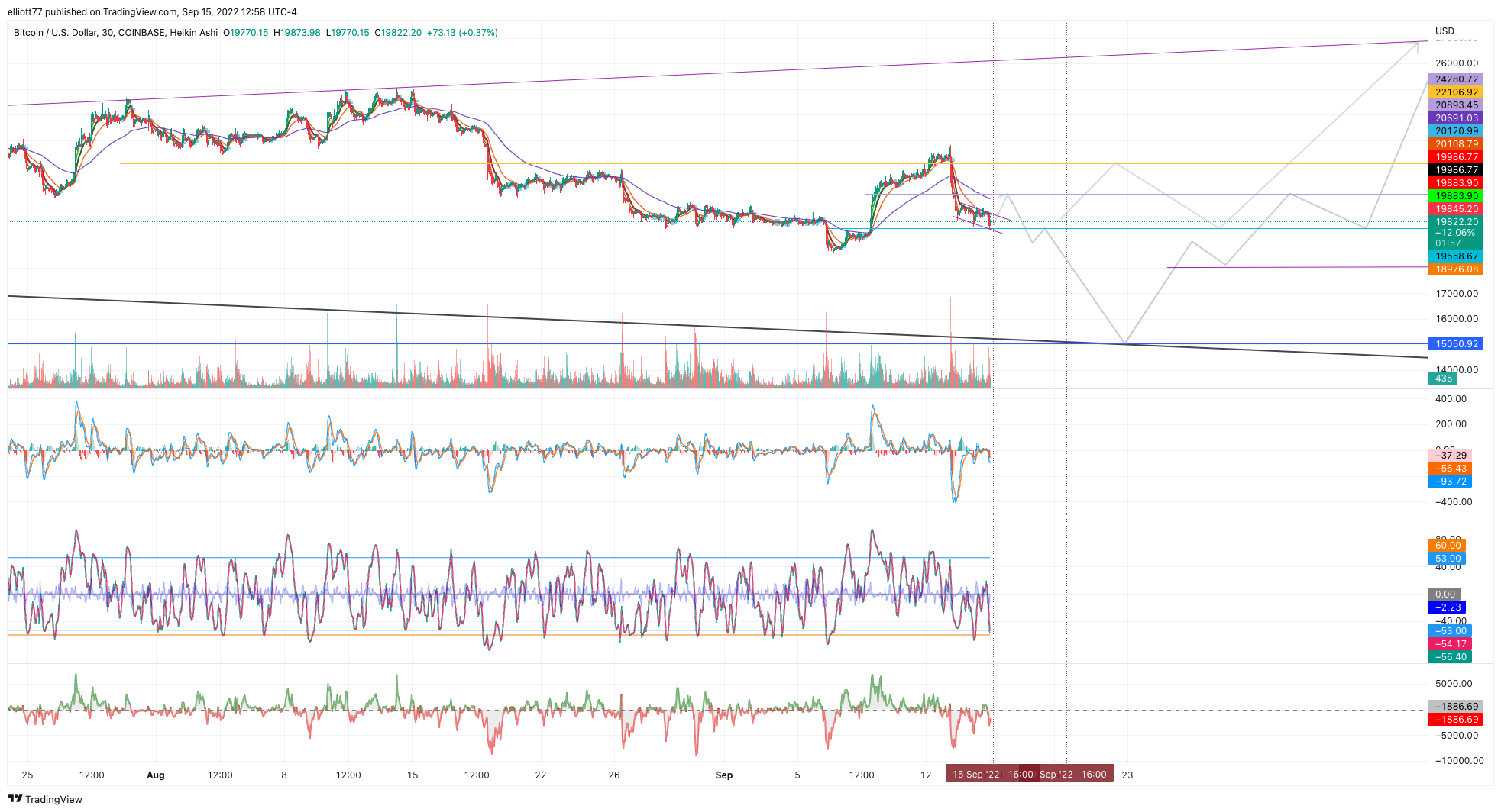 COINBASE:BTCUSD Chart Image by elliott77