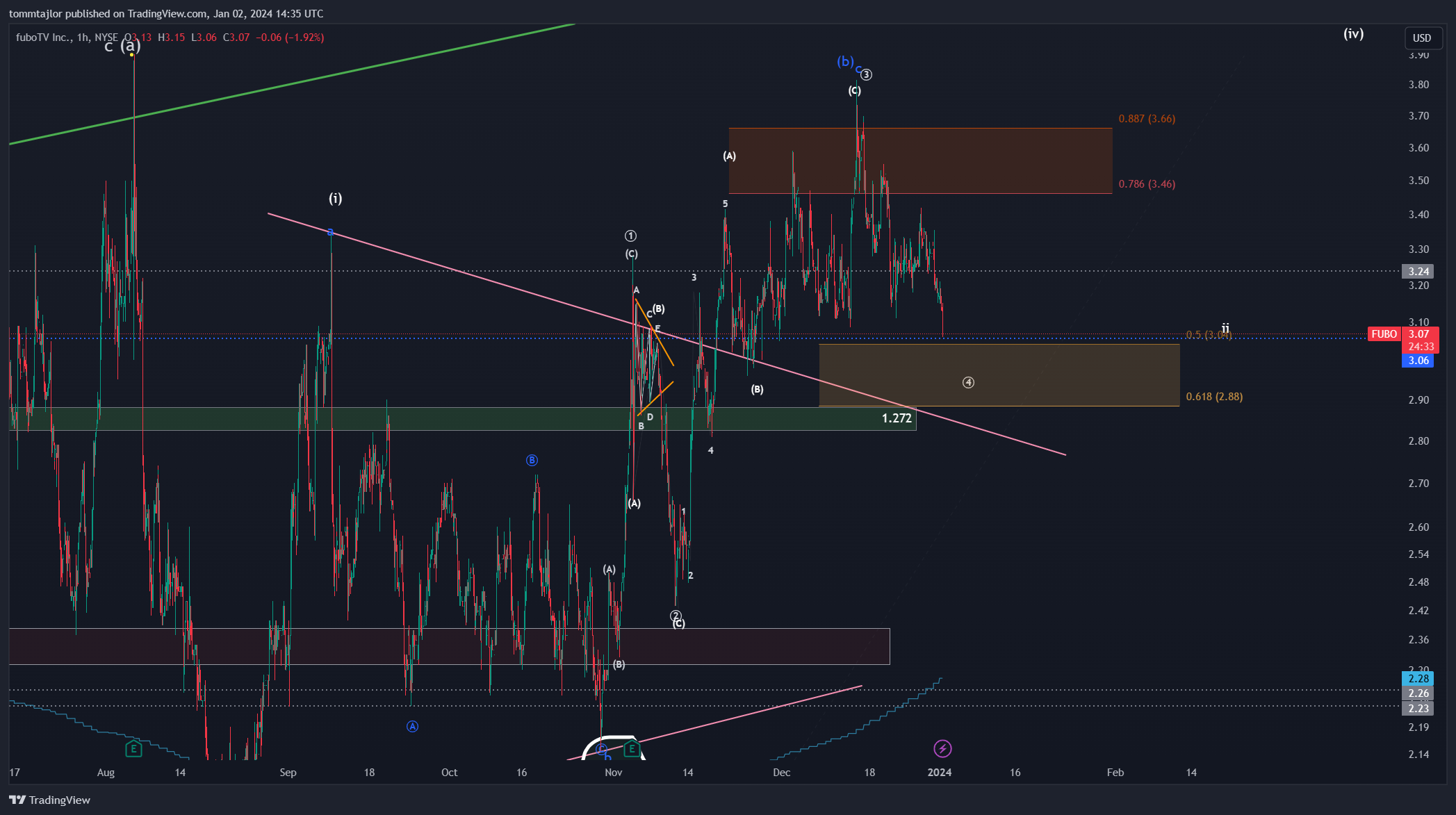 BATS:FUBO Chart Image by tommtajlor