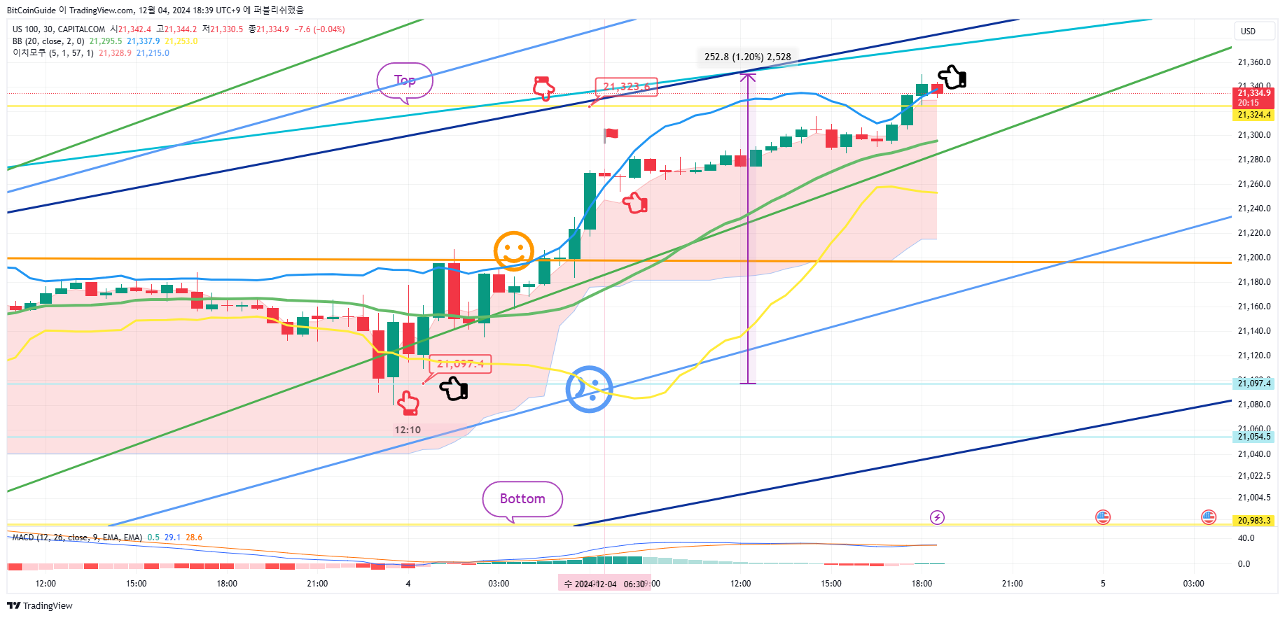 CAPITALCOM:US100 Chart Image by BitCoinGuide