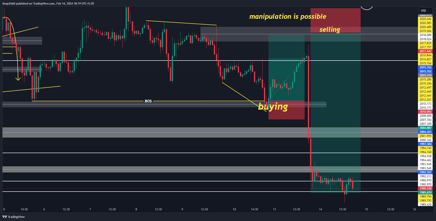 OANDA:XAUUSD Chart Image by AnupZiddi